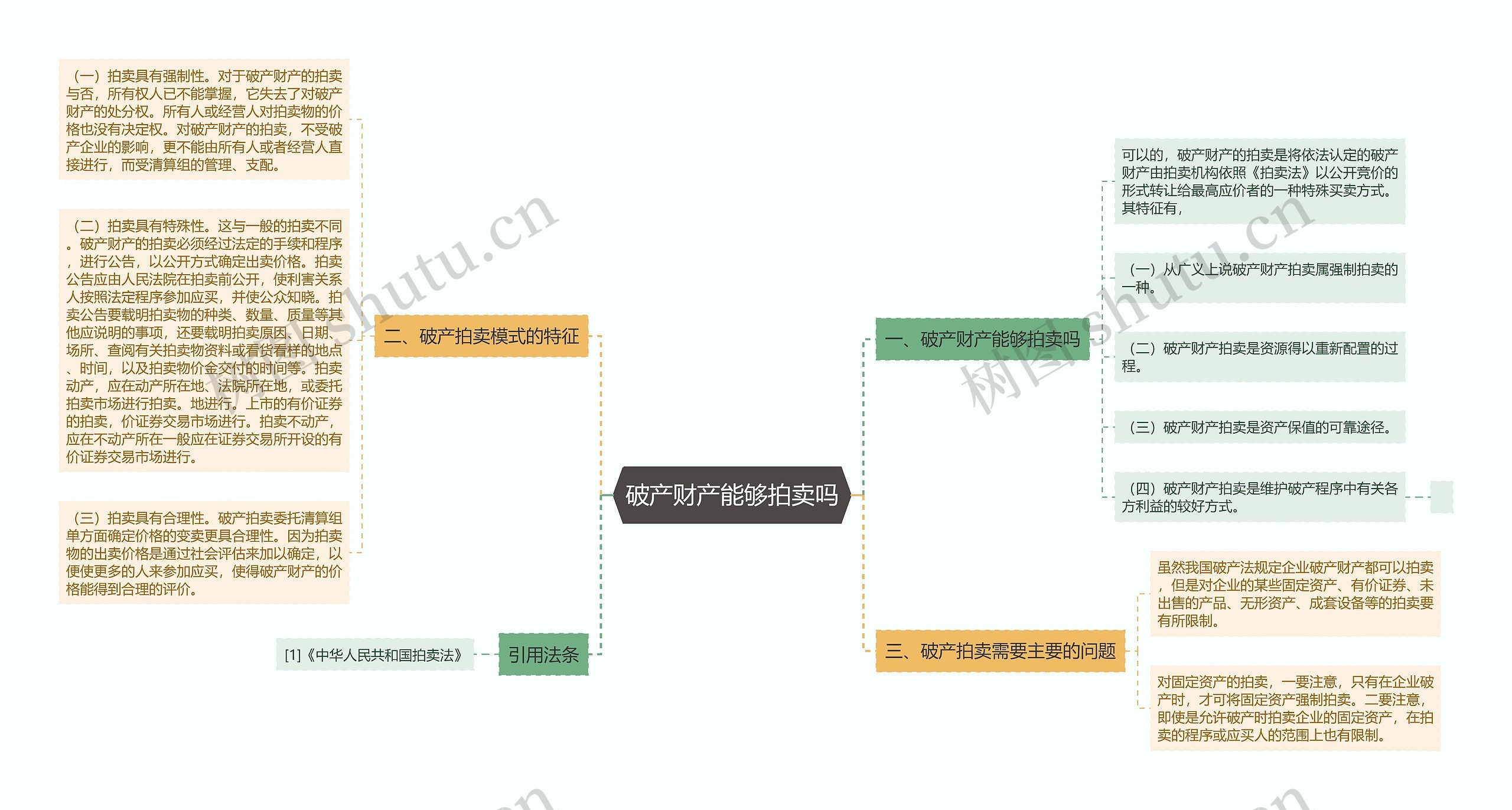 破产财产能够拍卖吗思维导图