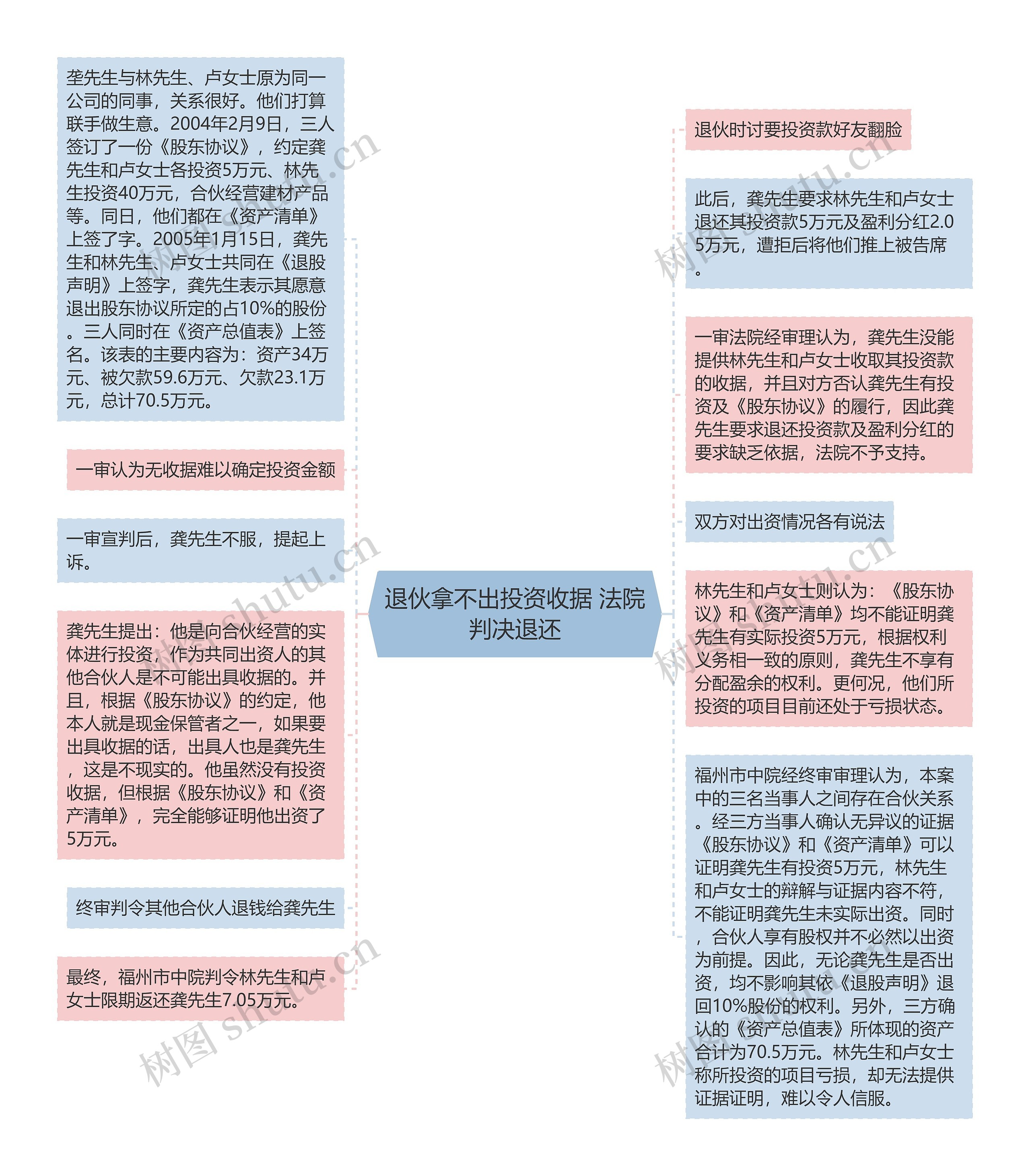 退伙拿不出投资收据 法院判决退还