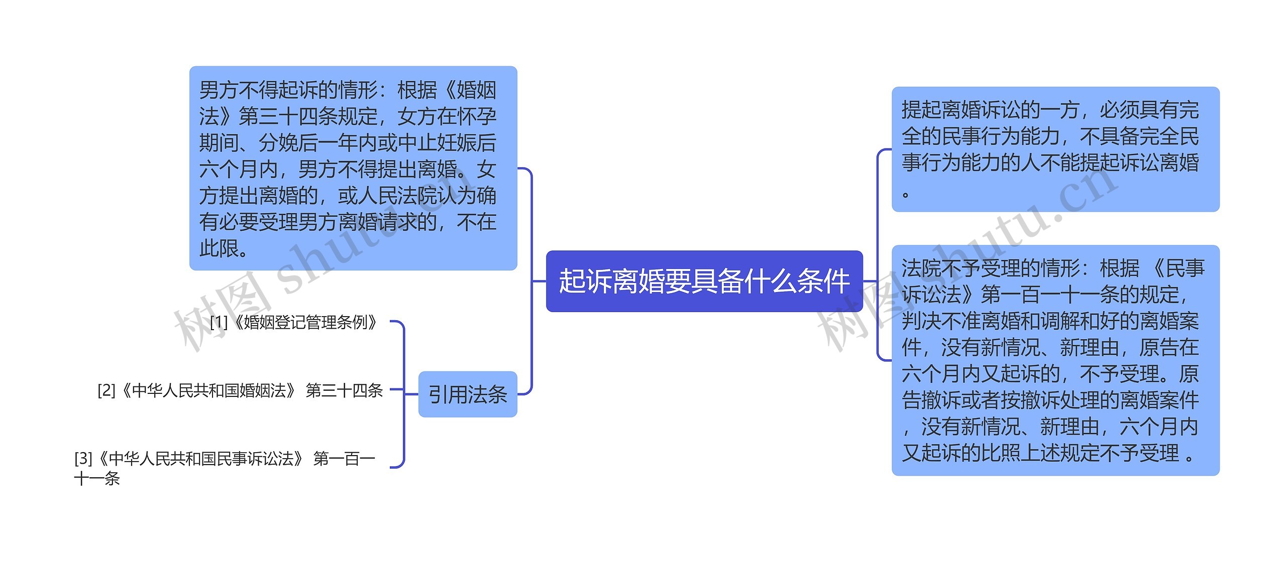 起诉离婚要具备什么条件思维导图