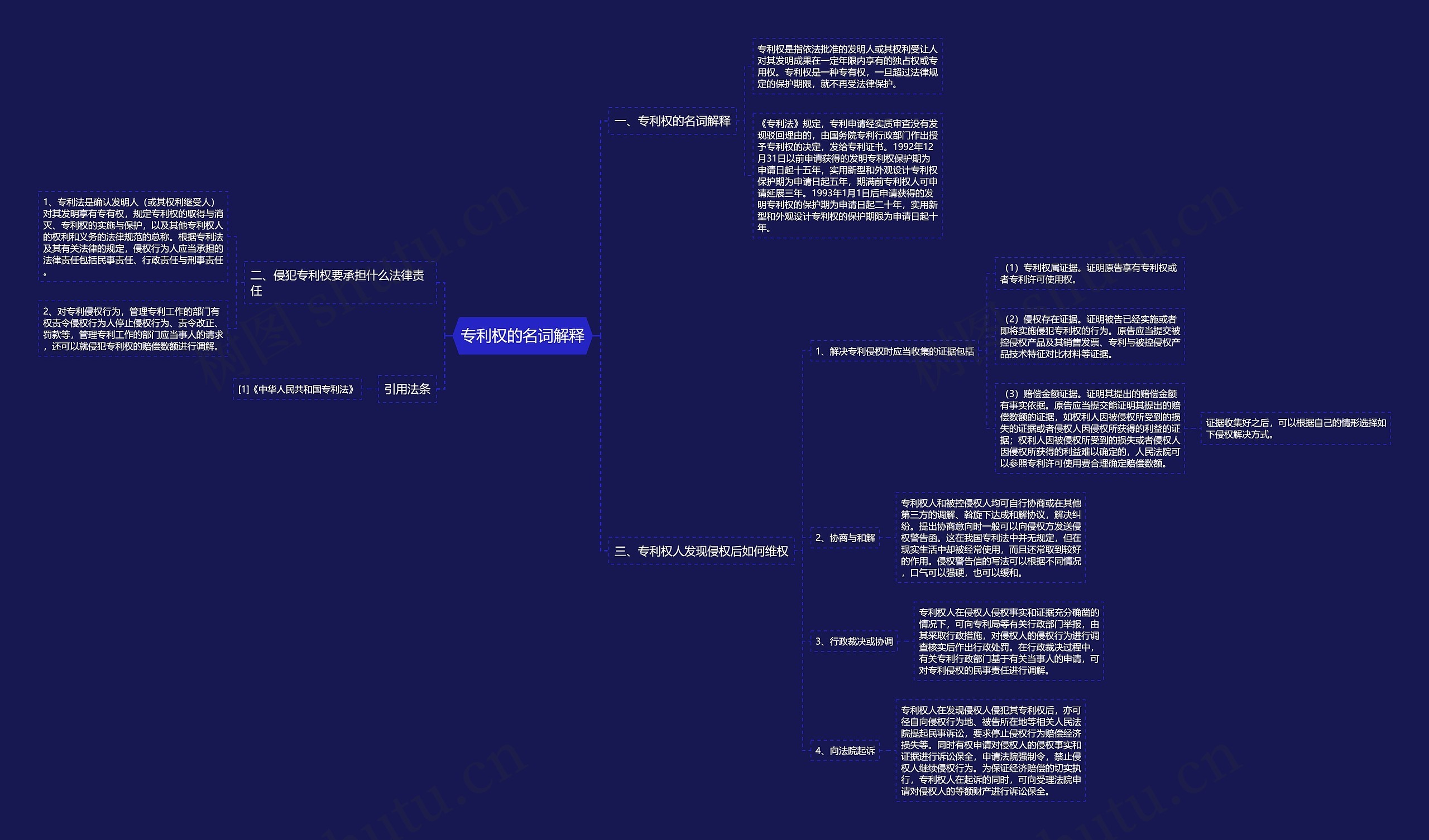 专利权的名词解释思维导图