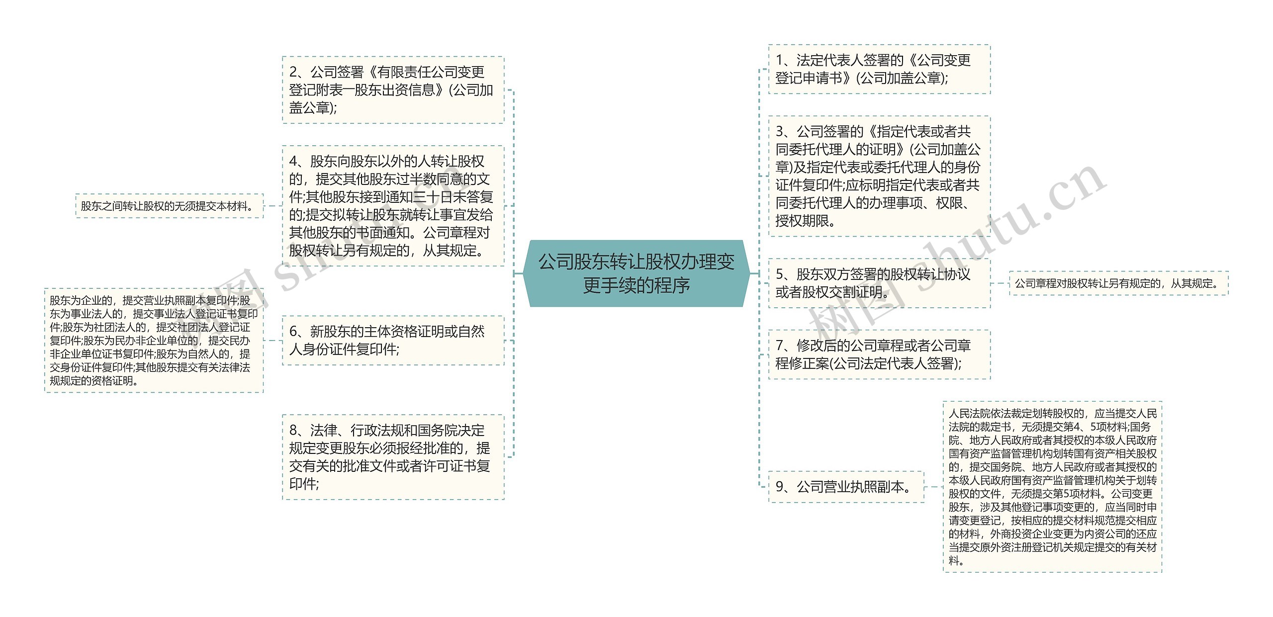 公司股东转让股权办理变更手续的程序