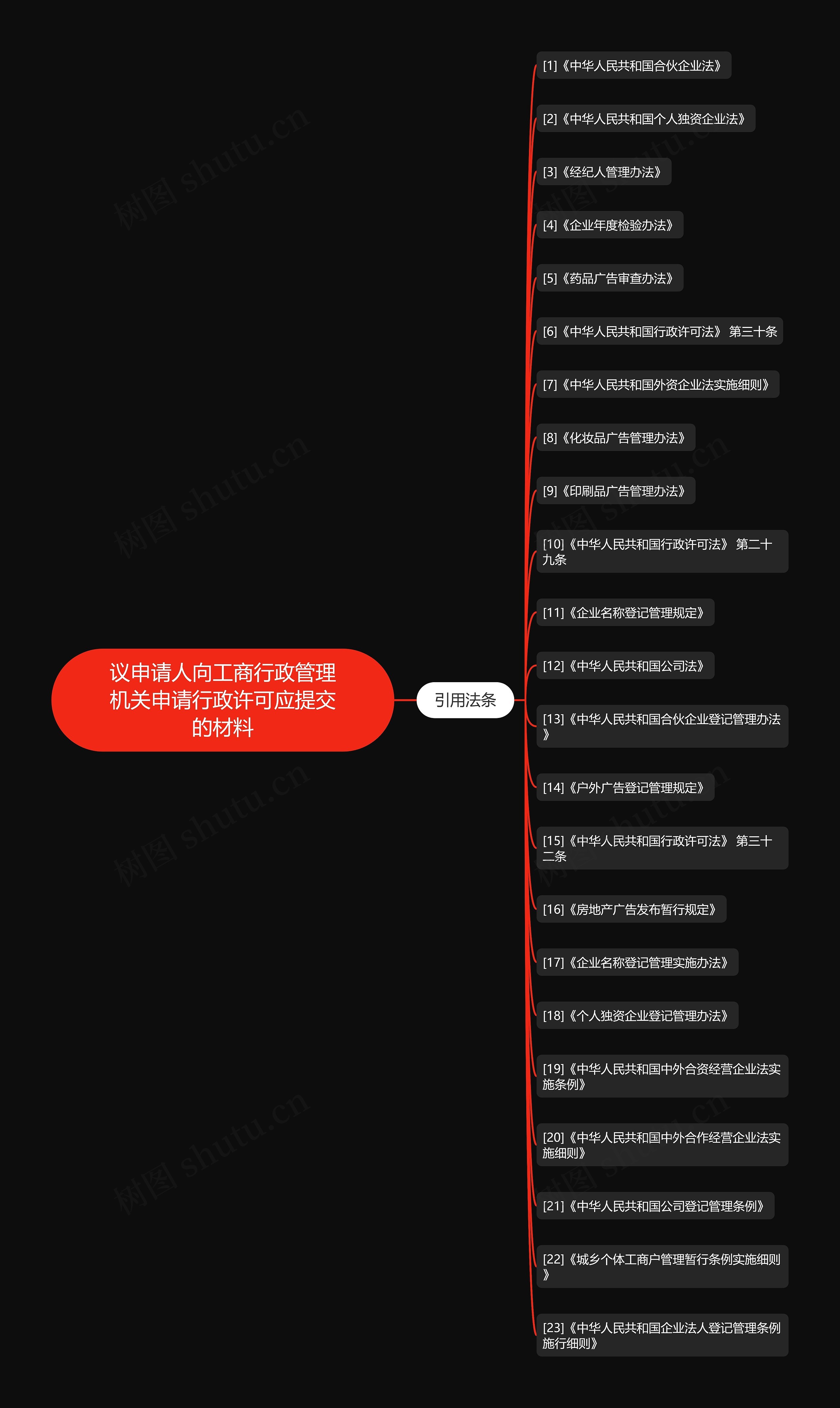 议申请人向工商行政管理机关申请行政许可应提交的材料