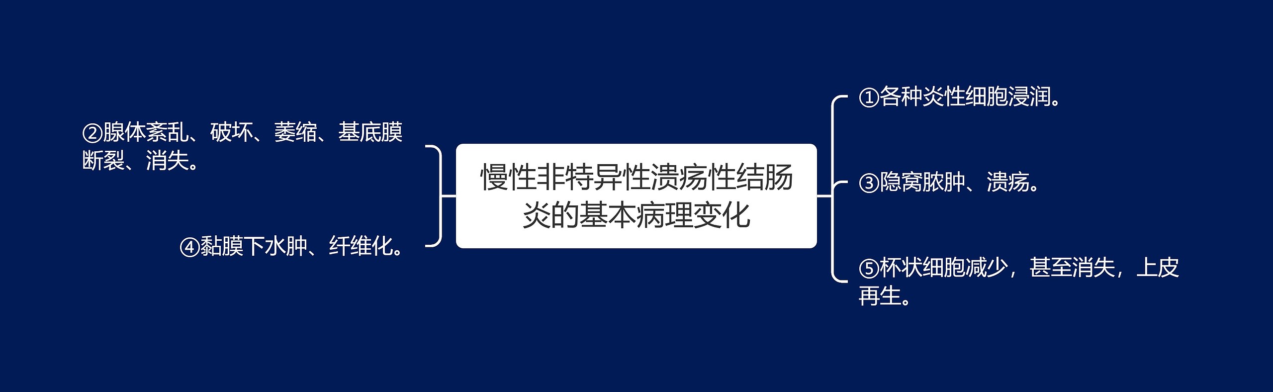 慢性非特异性溃疡性结肠炎的基本病理变化思维导图