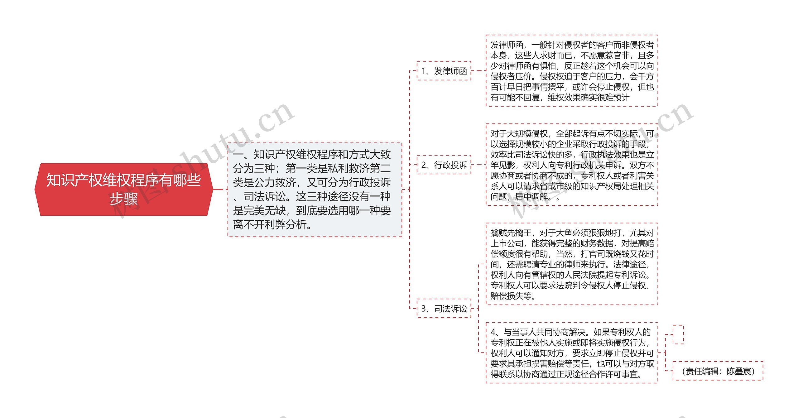 知识产权维权程序有哪些步骤