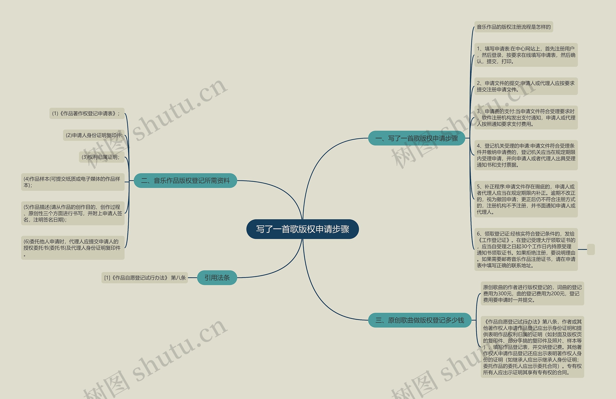 写了一首歌版权申请步骤思维导图