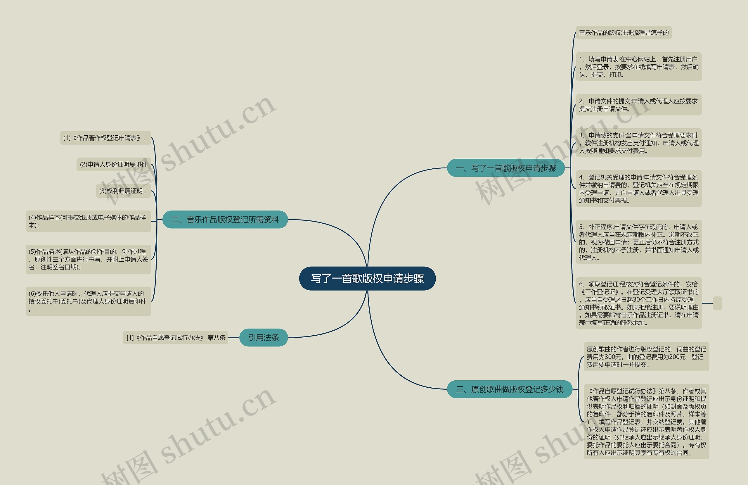 写了一首歌版权申请步骤 写了一首歌版权申请步骤