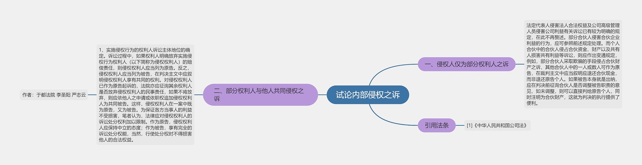 试论内部侵权之诉思维导图