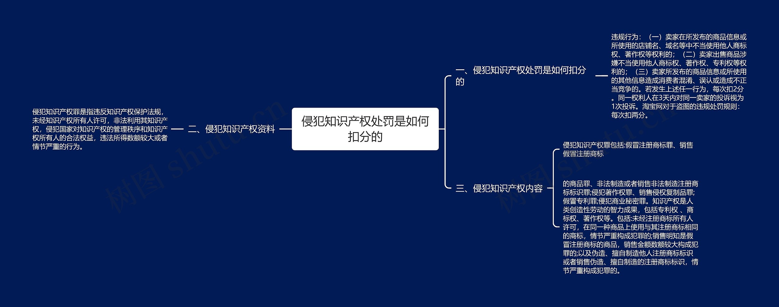 侵犯知识产权处罚是如何扣分的思维导图