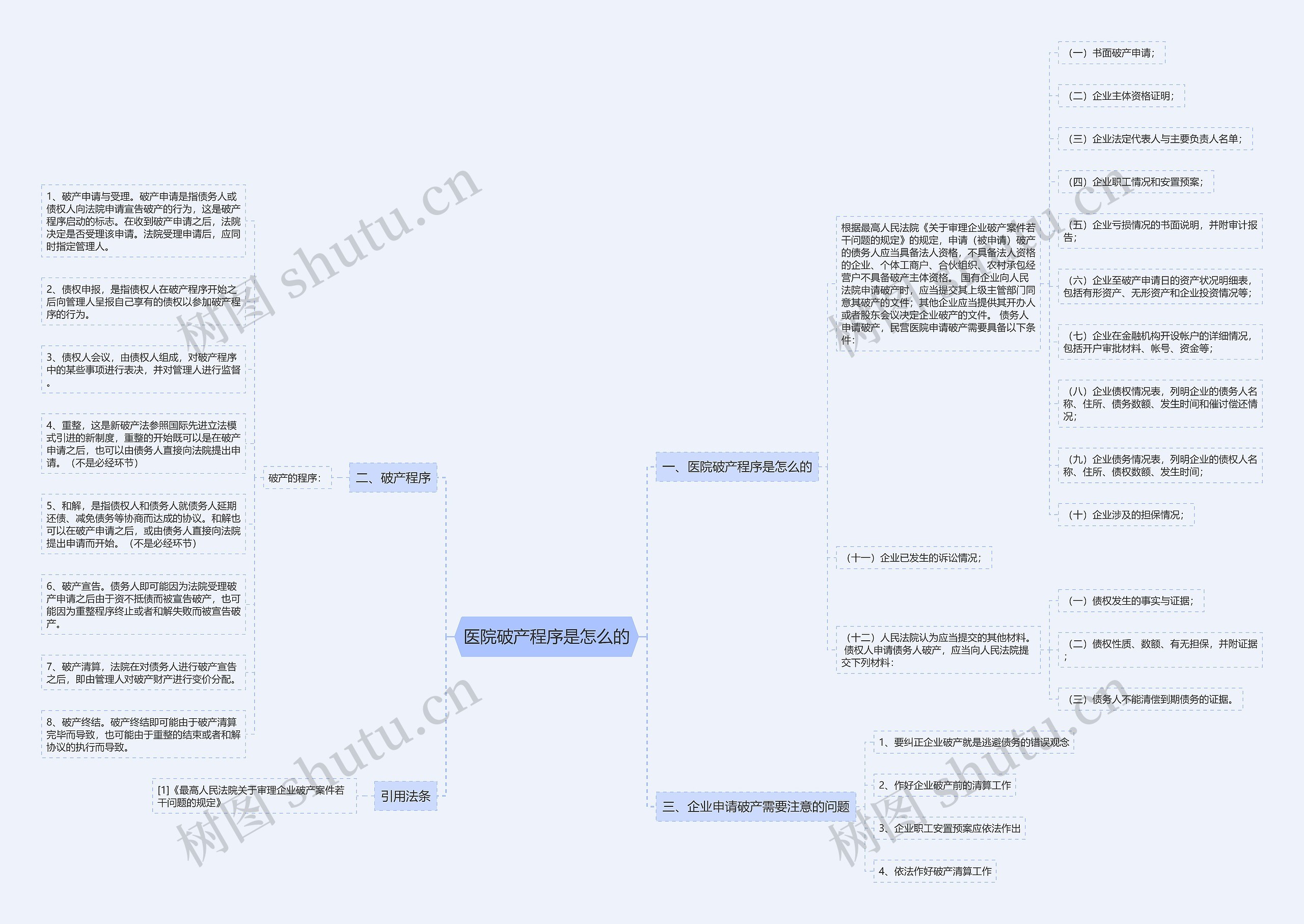 医院破产程序是怎么的思维导图