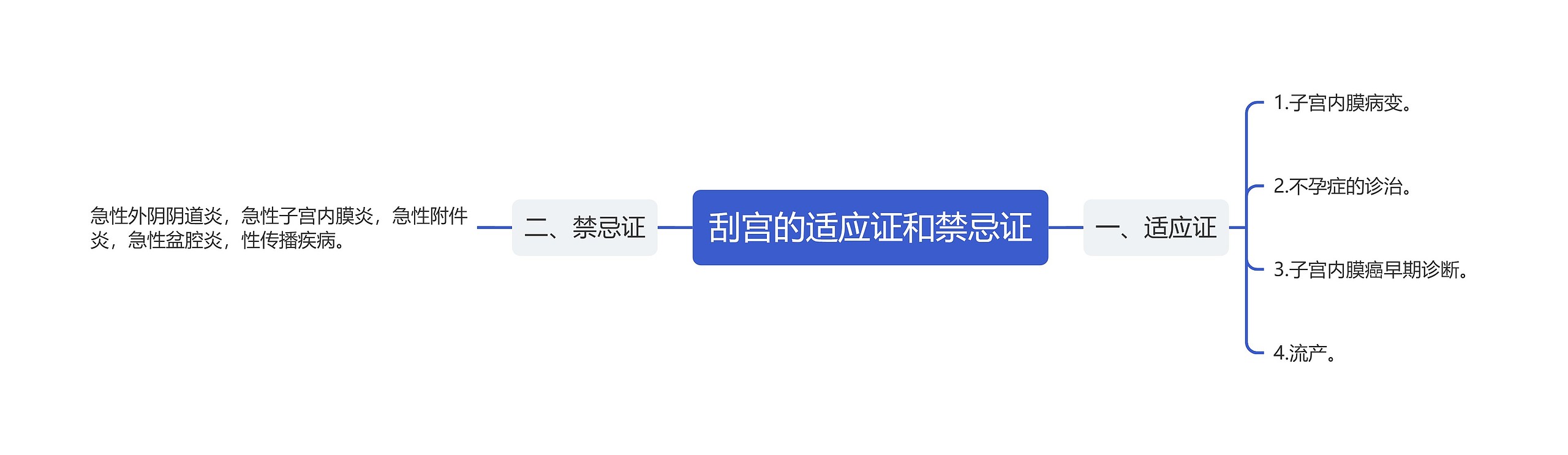 刮宫的适应证和禁忌证思维导图