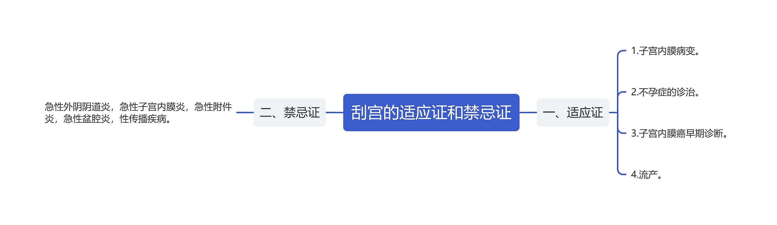刮宫的适应证和禁忌证 刮宫的适应证和禁忌证