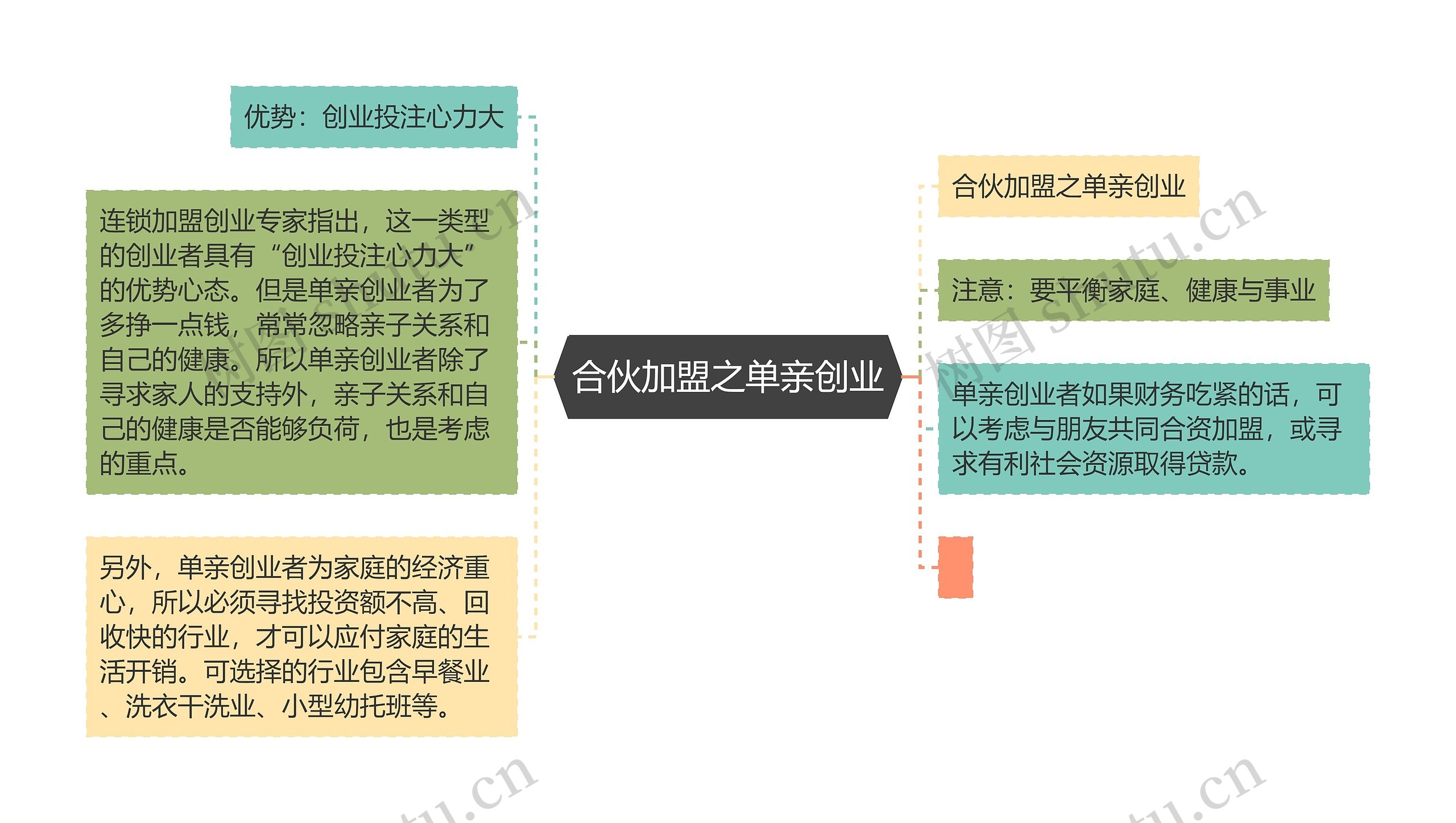 合伙加盟之单亲创业思维导图