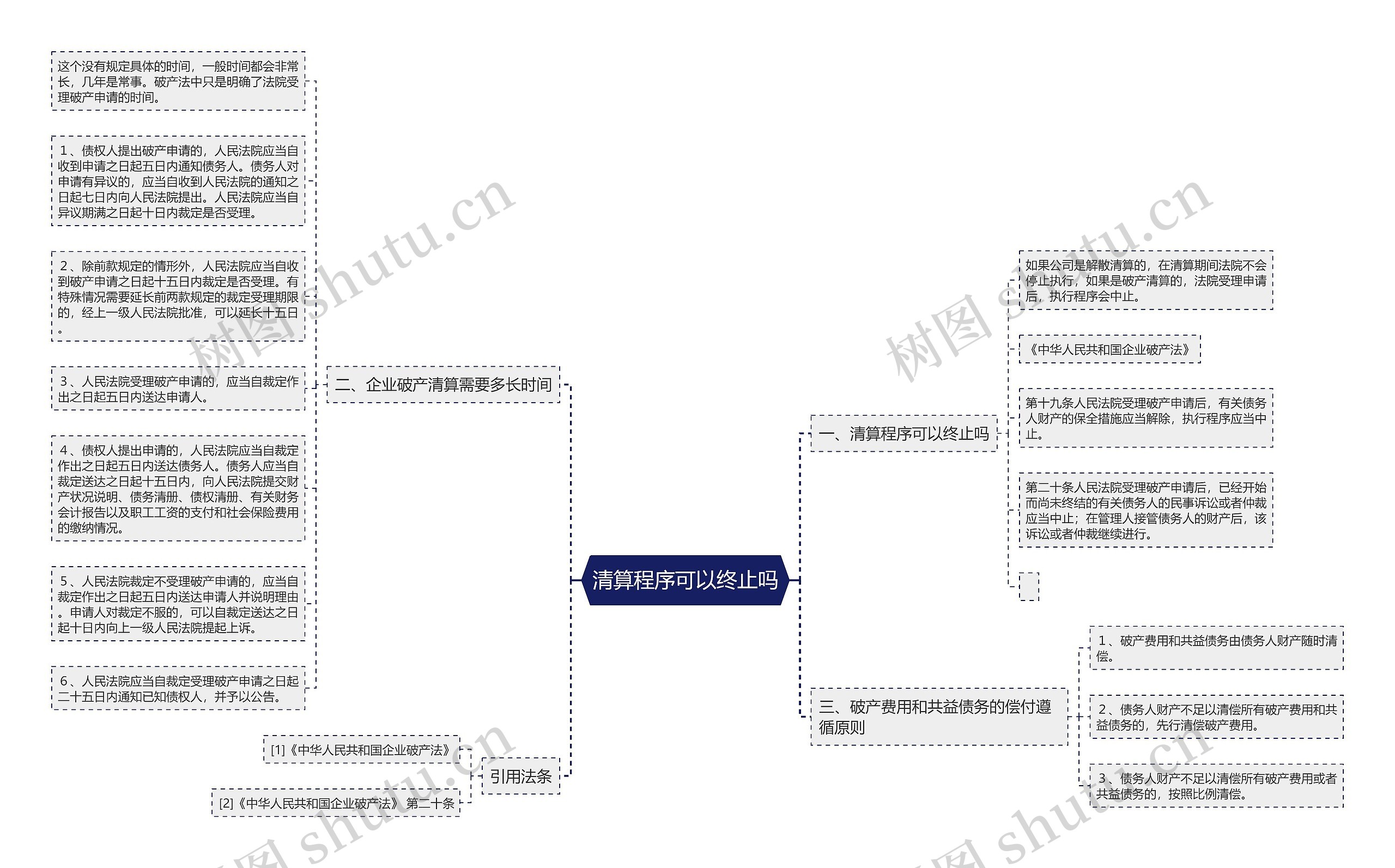 清算程序可以终止吗思维导图