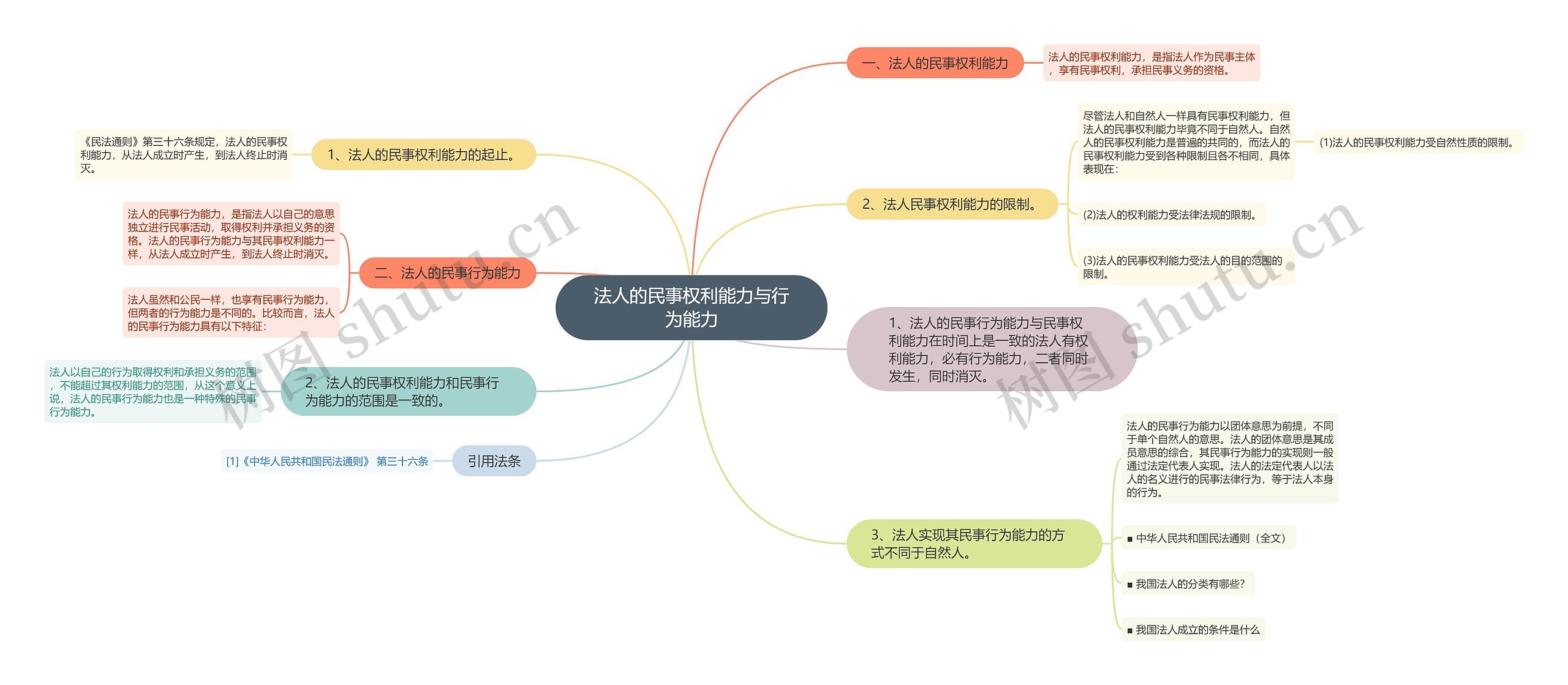 法人的民事权利能力与行为能力 法人的民事权利能力与行为能力