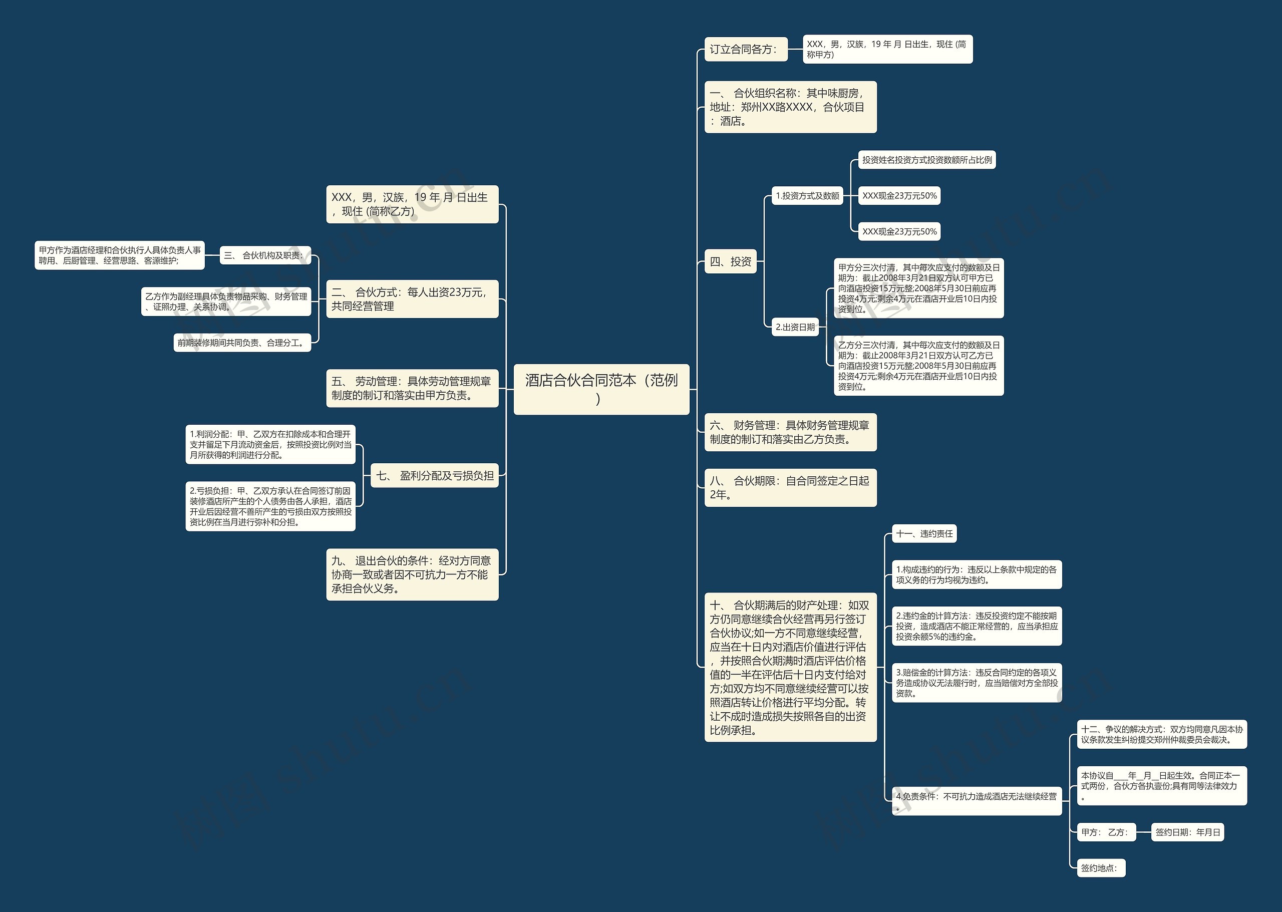 酒店合伙合同范本（范例）思维导图