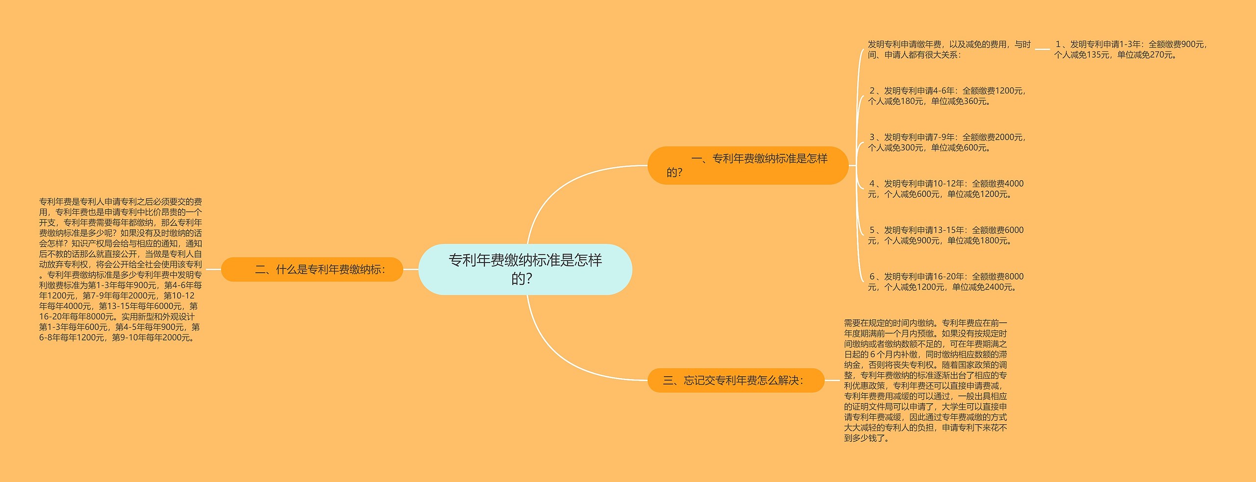 专利年费缴纳标准是怎样的？思维导图