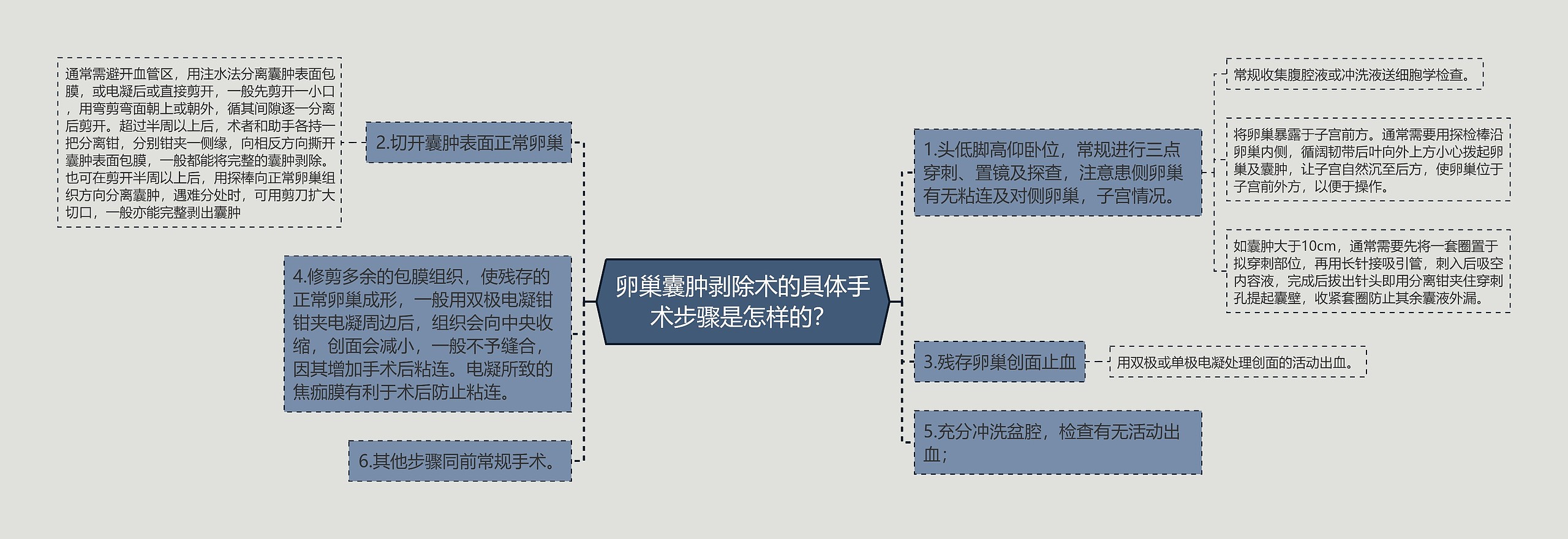 卵巢囊肿剥除术的具体手术步骤是怎样的？