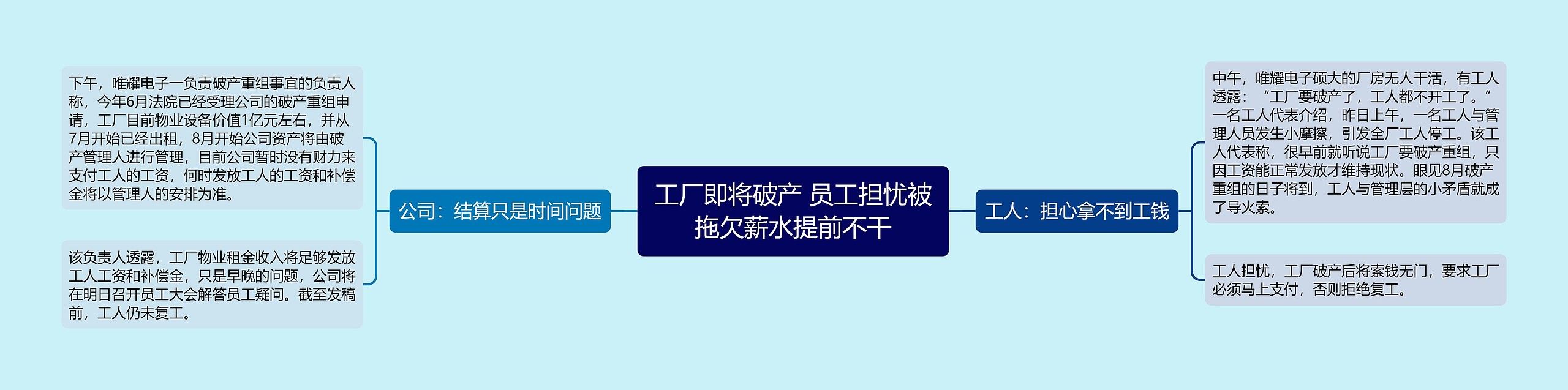 工厂即将破产 员工担忧被拖欠薪水提前不干思维导图