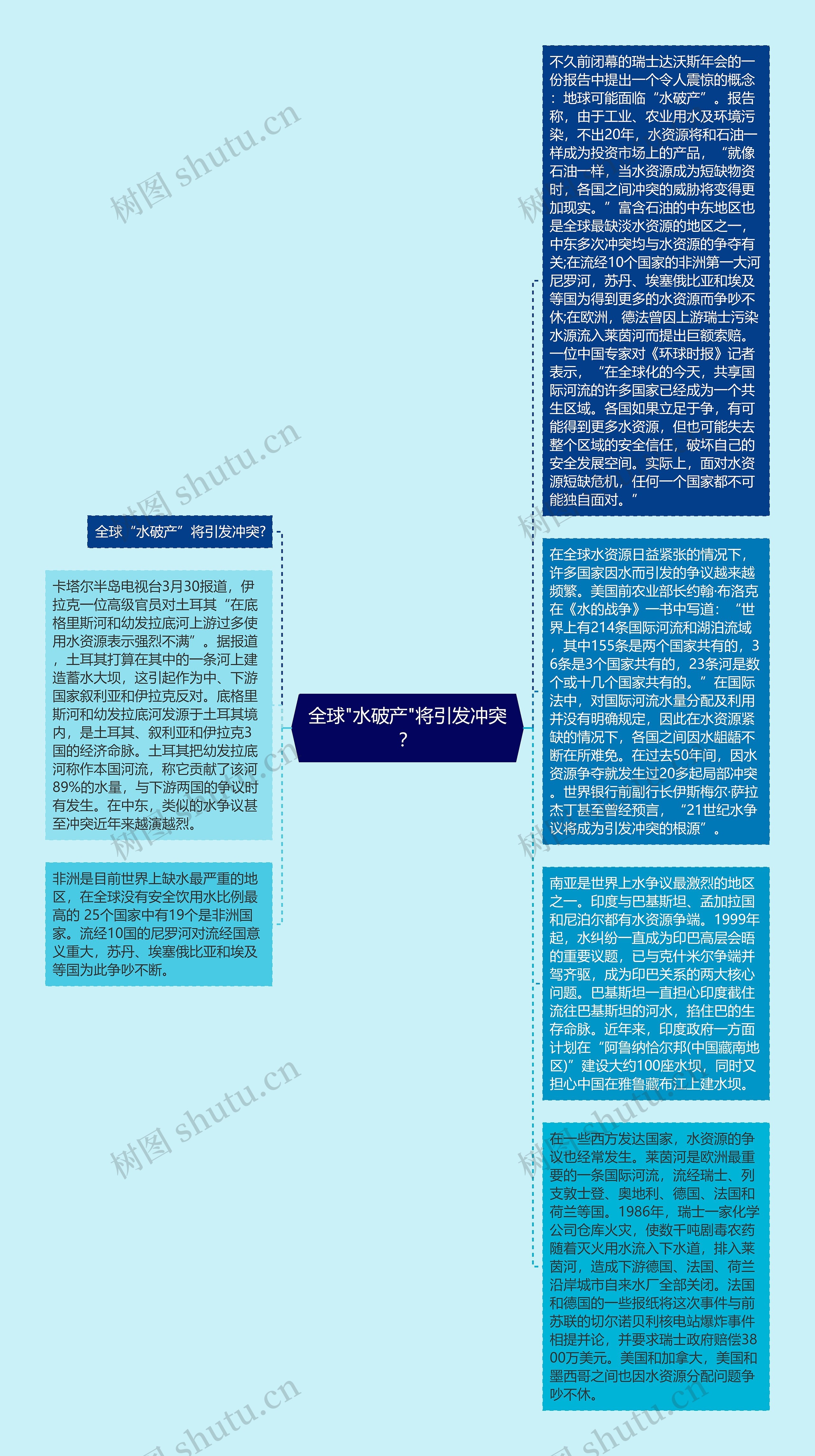 全球"水破产"将引发冲突？思维导图