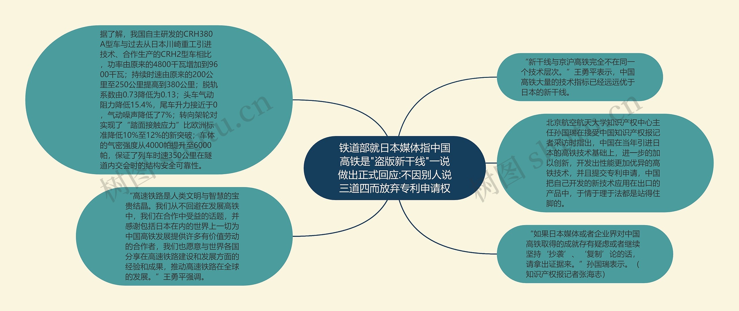 铁道部就日本媒体指中国高铁是"盗版新干线"一说做出正式回应:不因别人说三道四而放弃专利申请权思维导图