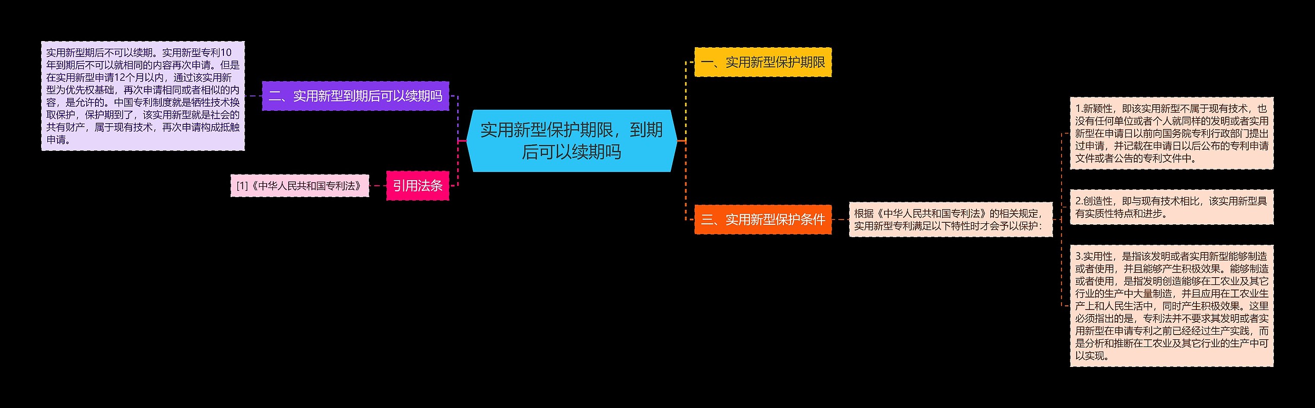 实用新型保护期限，到期后可以续期吗思维导图