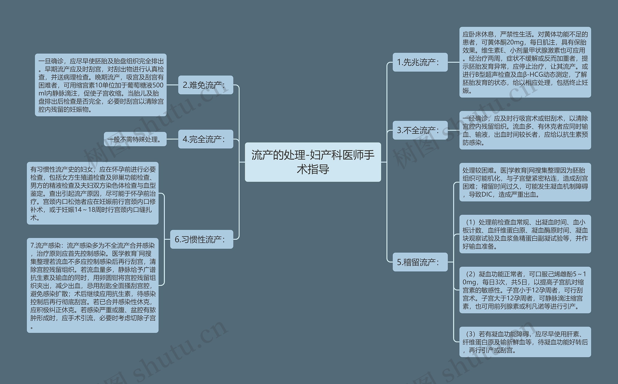 流产的处理-妇产科医师手术指导