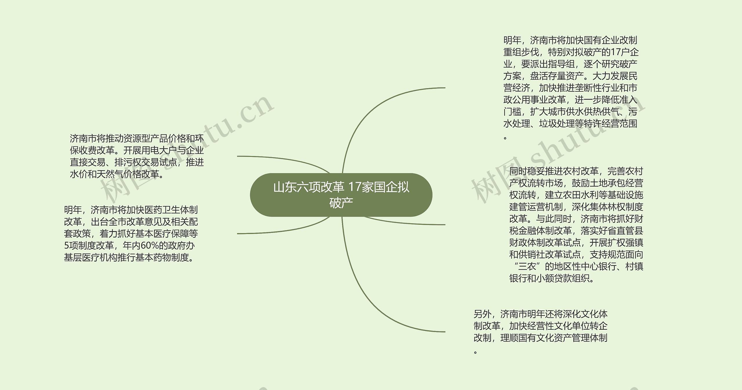 山东六项改革 17家国企拟破产思维导图