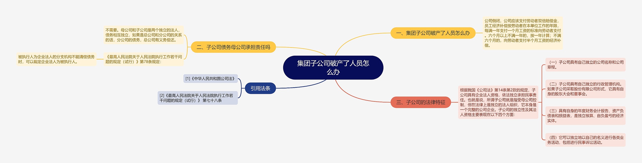 集团子公司破产了人员怎么办思维导图