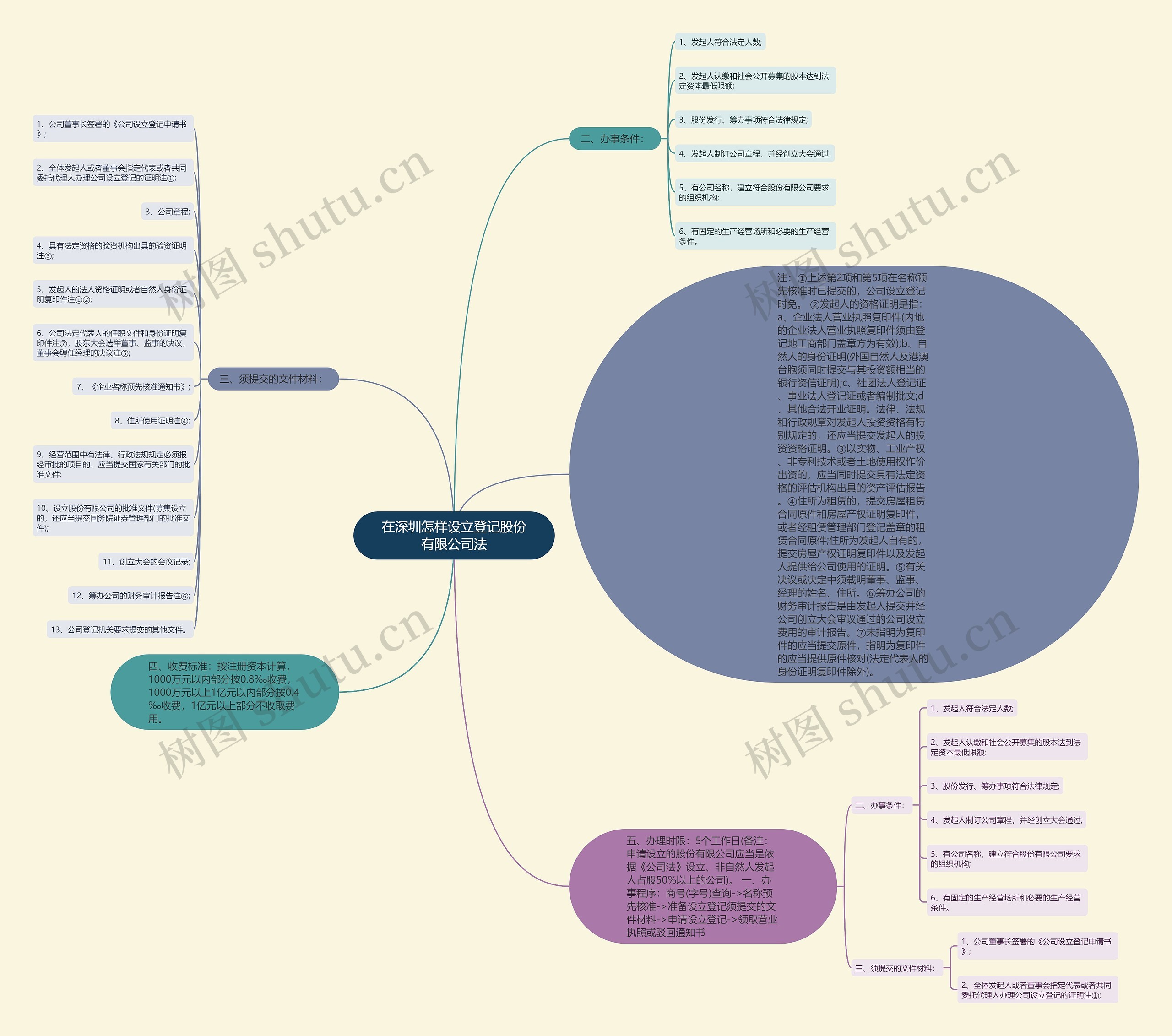 在深圳怎样设立登记股份有限公司法思维导图