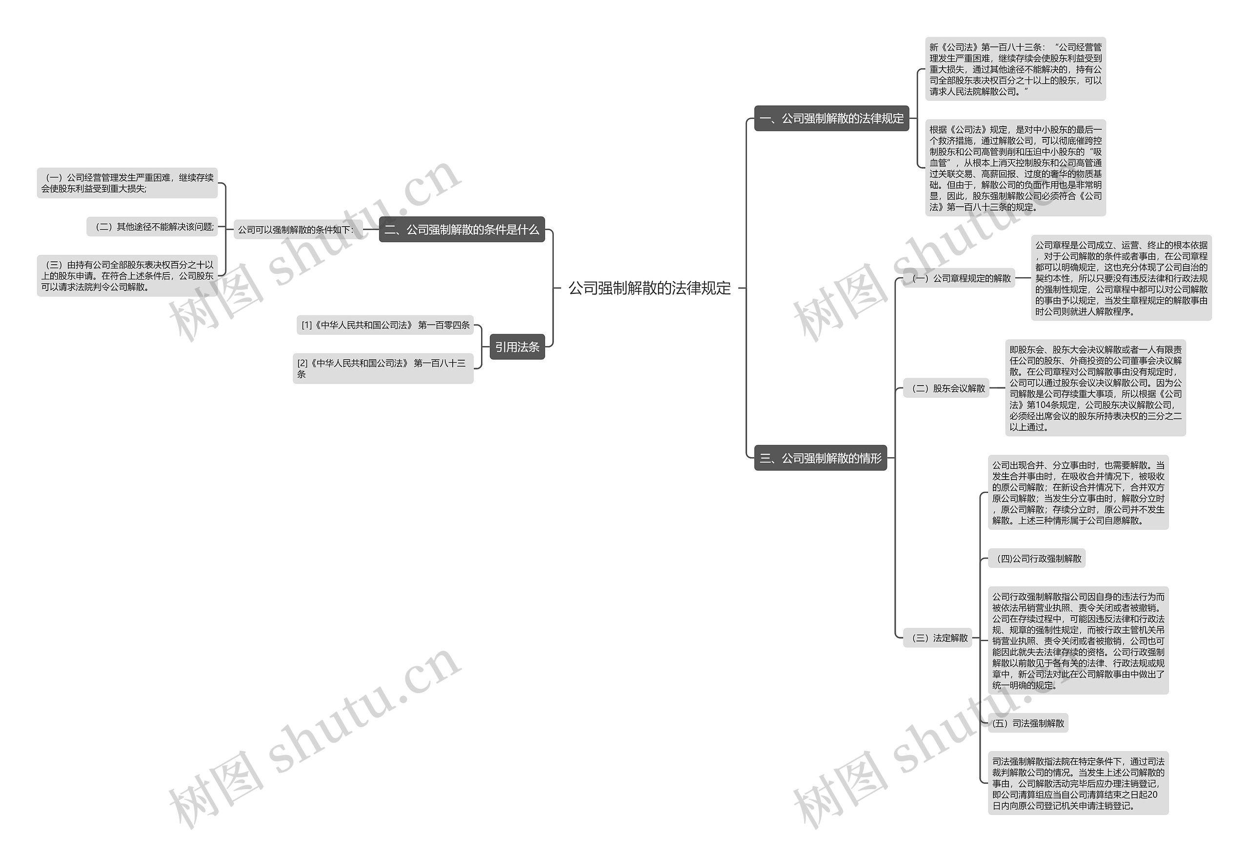 公司强制解散的法律规定思维导图