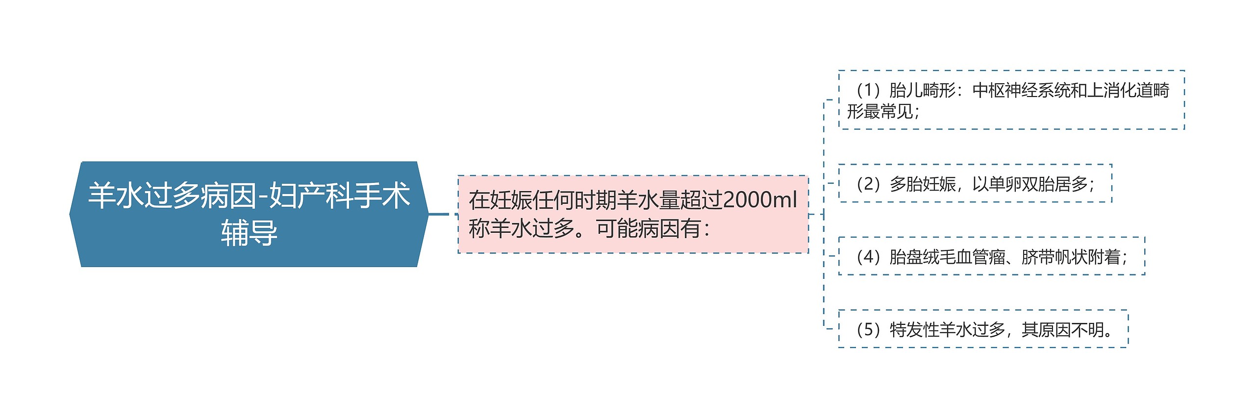 羊水过多病因-妇产科手术辅导思维导图