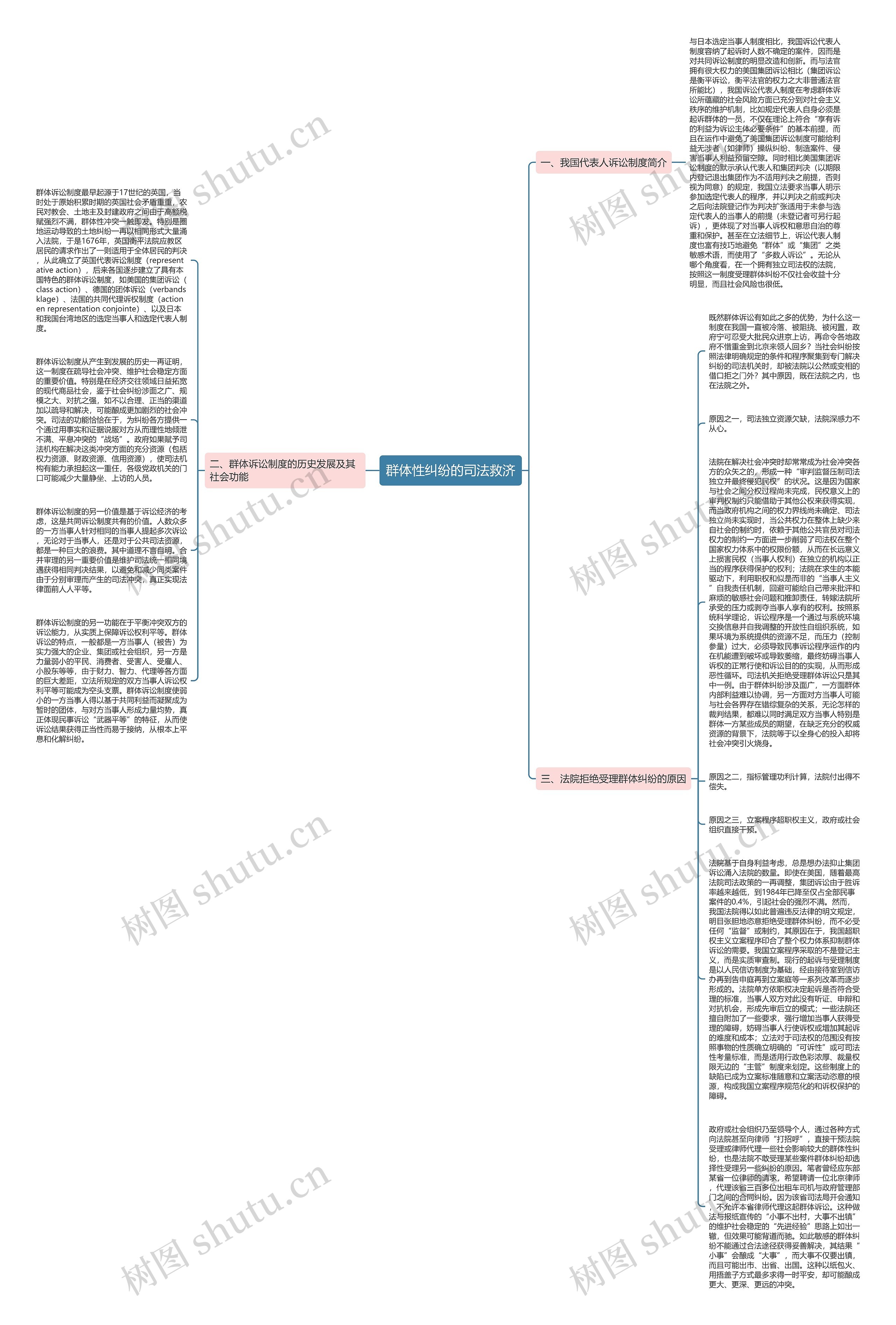 群体性纠纷的司法救济思维导图