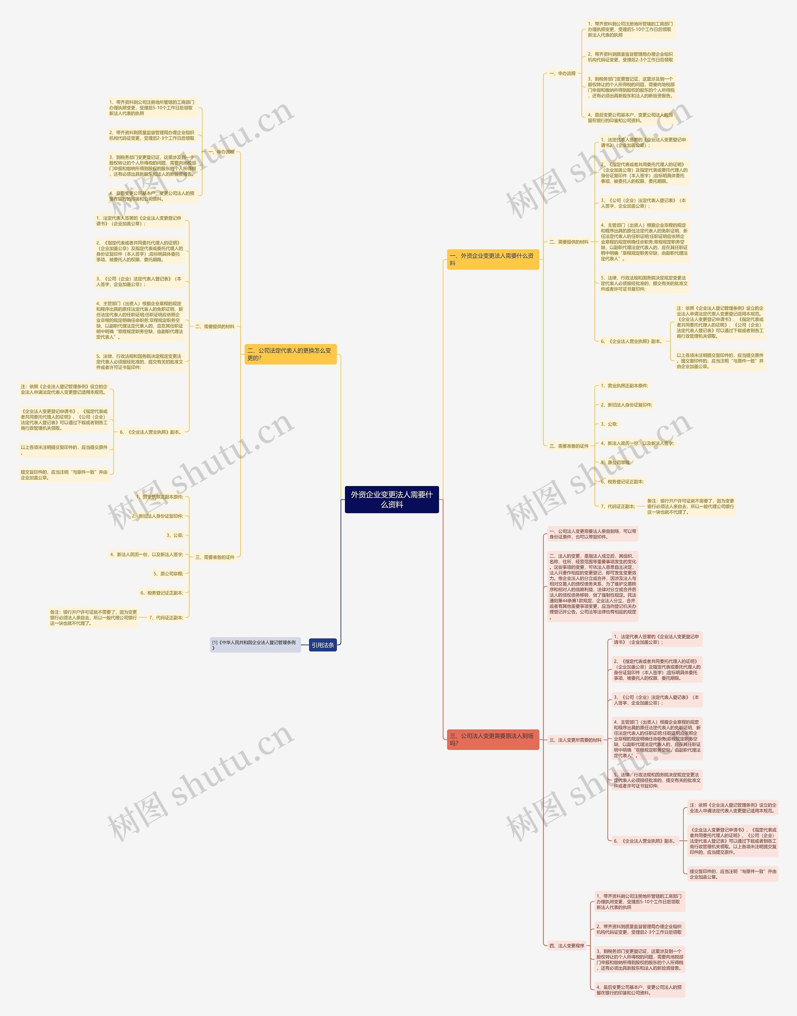外资企业变更法人需要什么资料思维导图