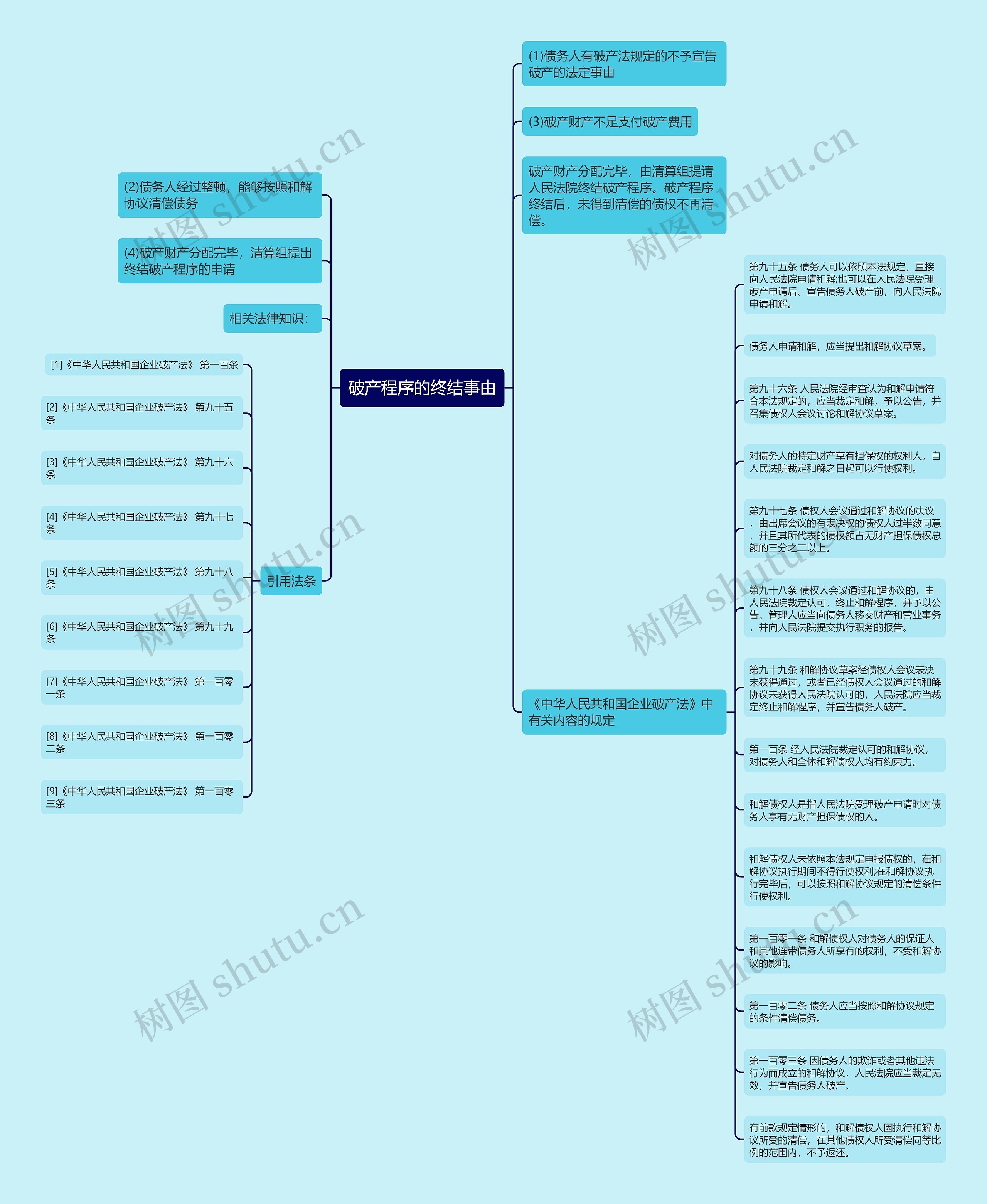 破产程序的终结事由思维导图