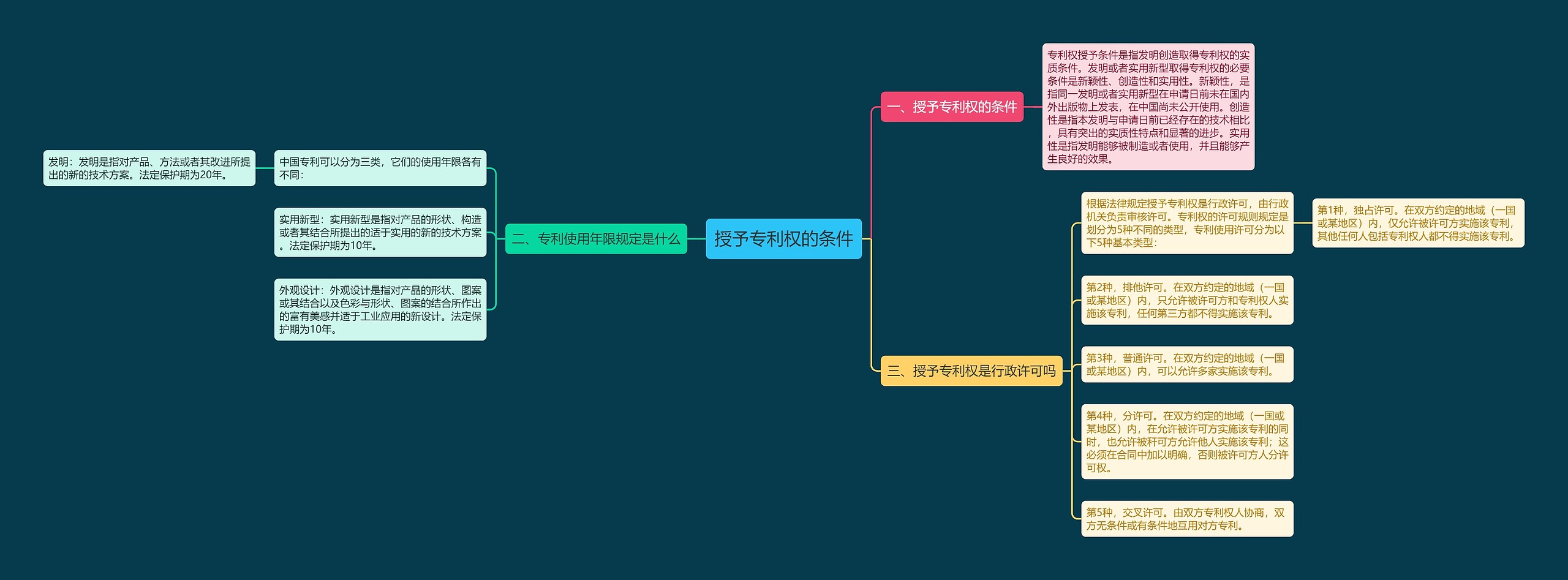 授予专利权的条件思维导图