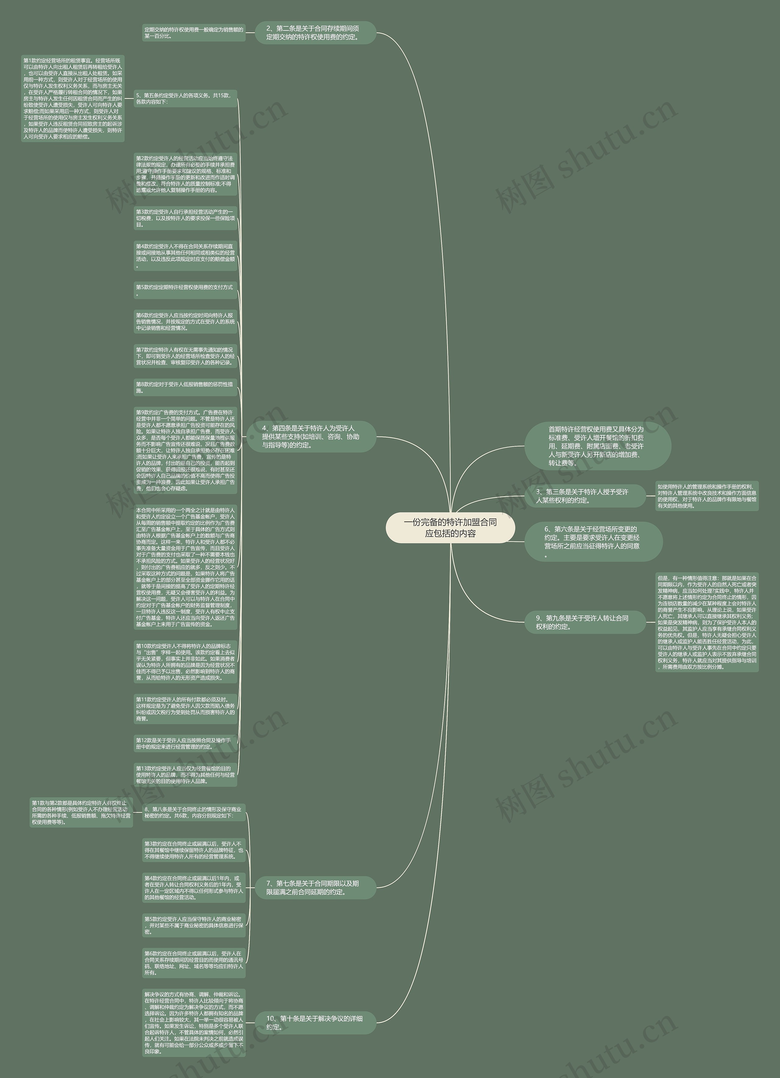 一份完备的特许加盟合同应包括的内容思维导图