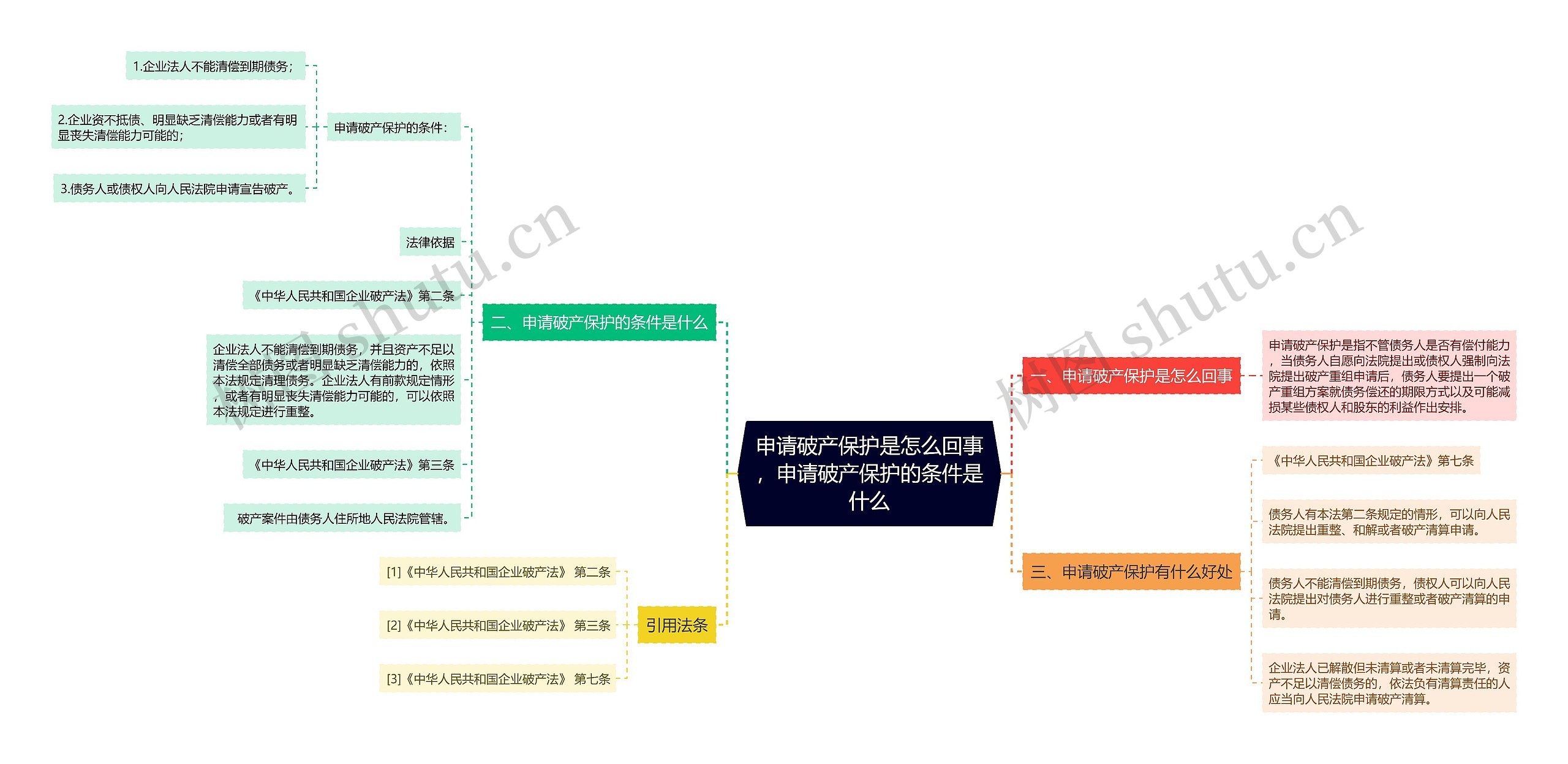 申请破产保护是怎么回事，申请破产保护的条件是什么思维导图