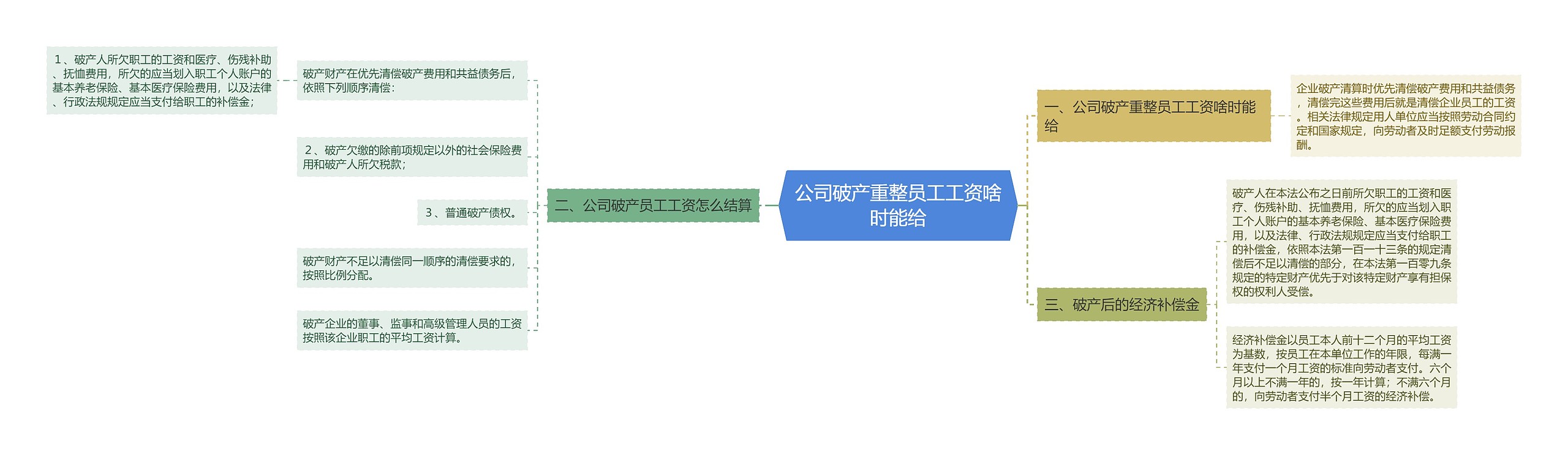 公司破产重整员工工资啥时能给思维导图