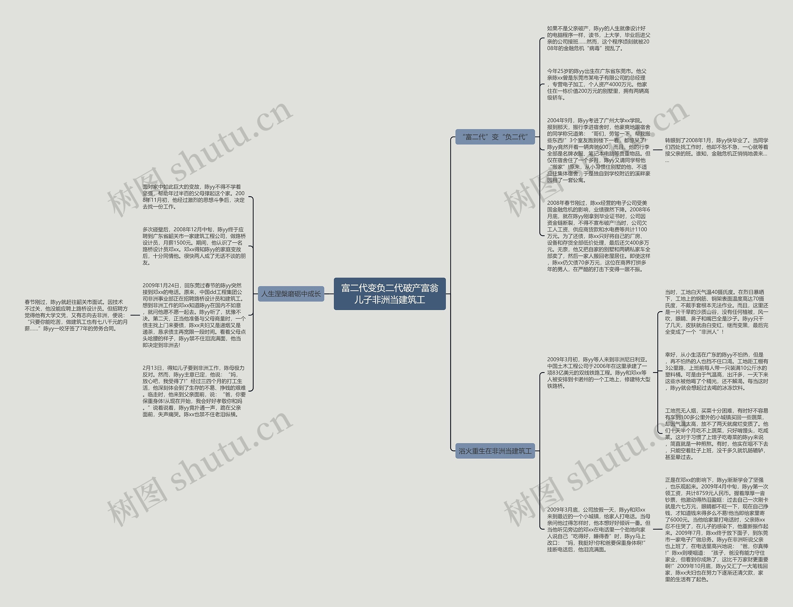 富二代变负二代破产富翁儿子非洲当建筑工思维导图高清图 富二代变负二代破产富翁儿子非洲当建筑工思维导图