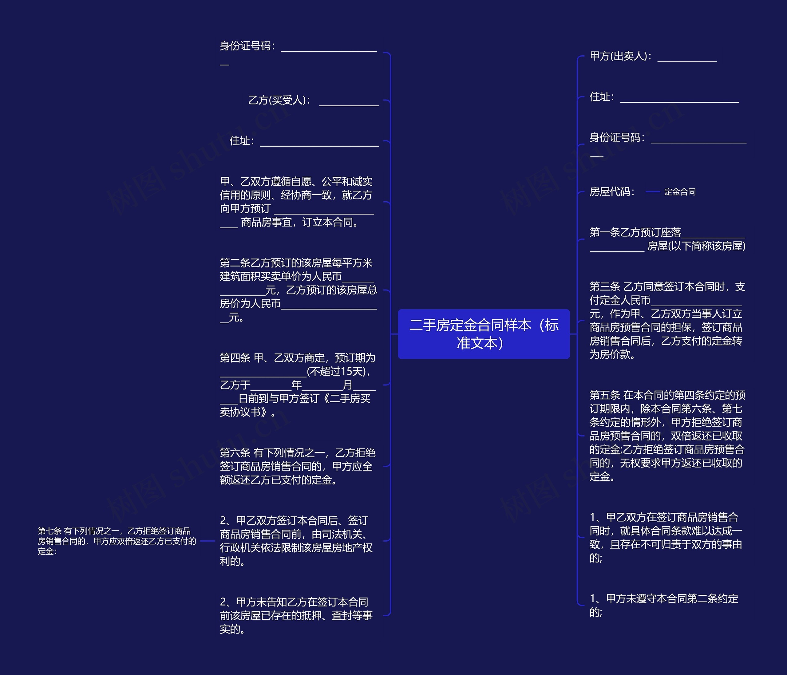 二手房定金合同样本（标准文本）思维导图