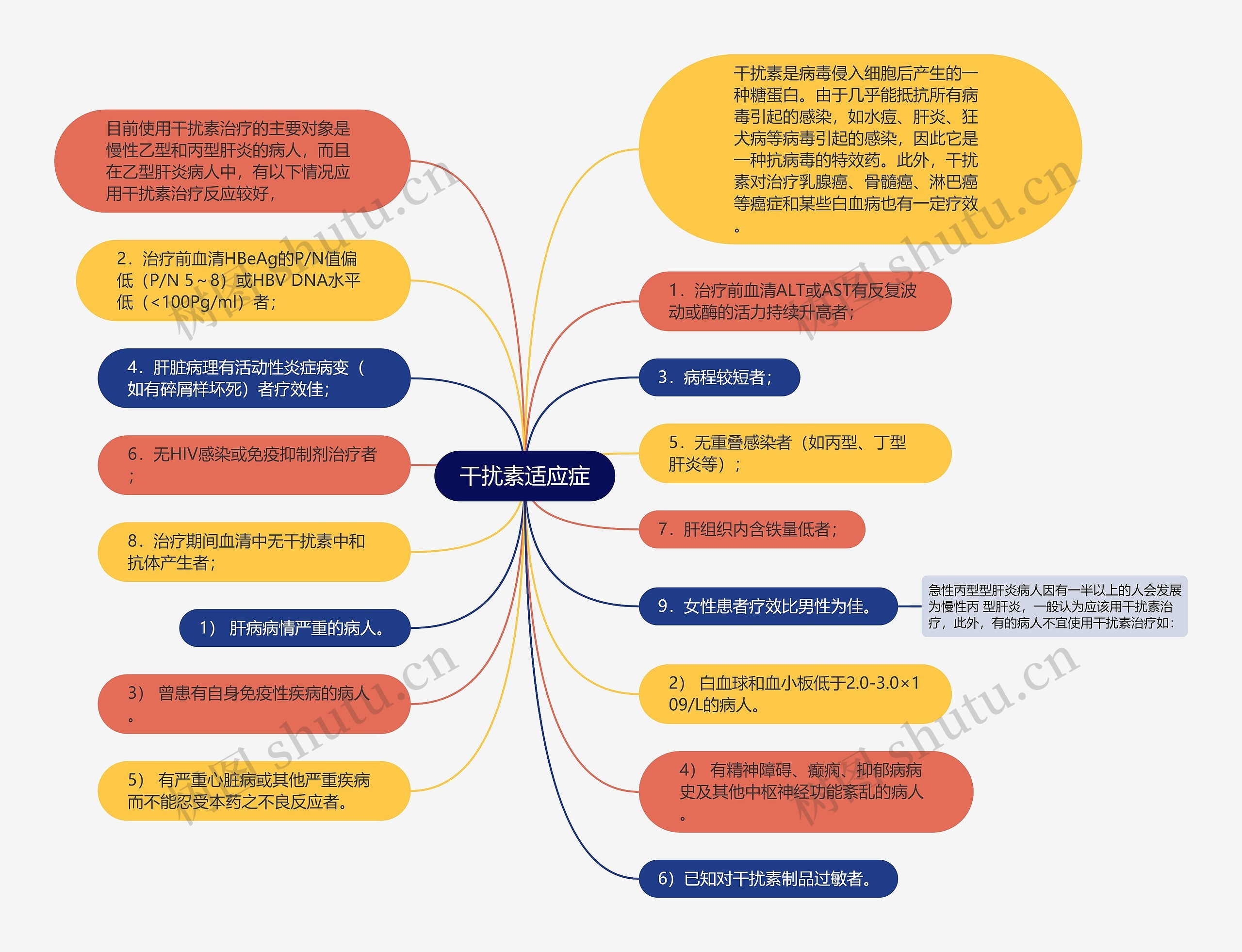 干扰素适应症思维导图