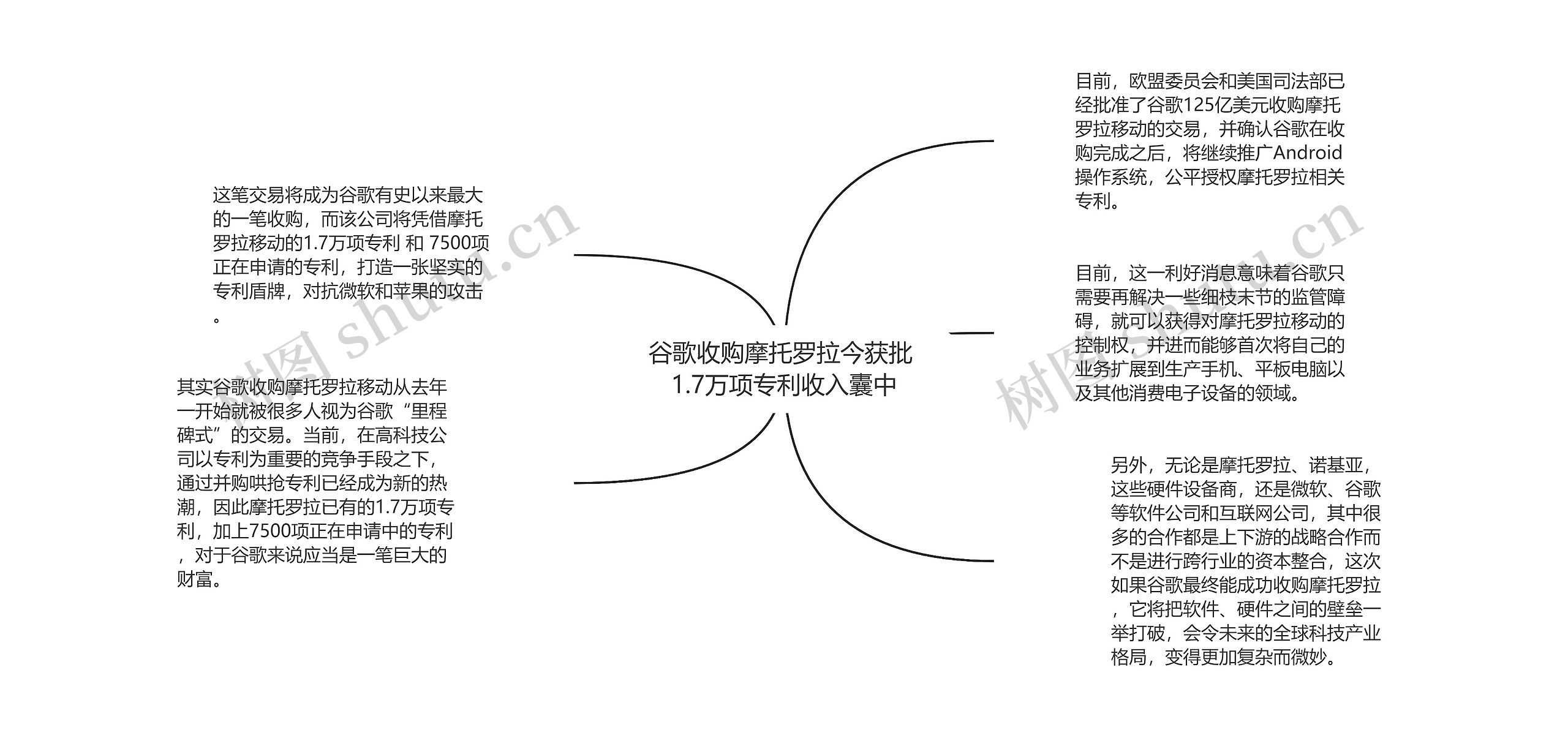 谷歌收购摩托罗拉今获批 1.7万项专利收入囊中思维导图