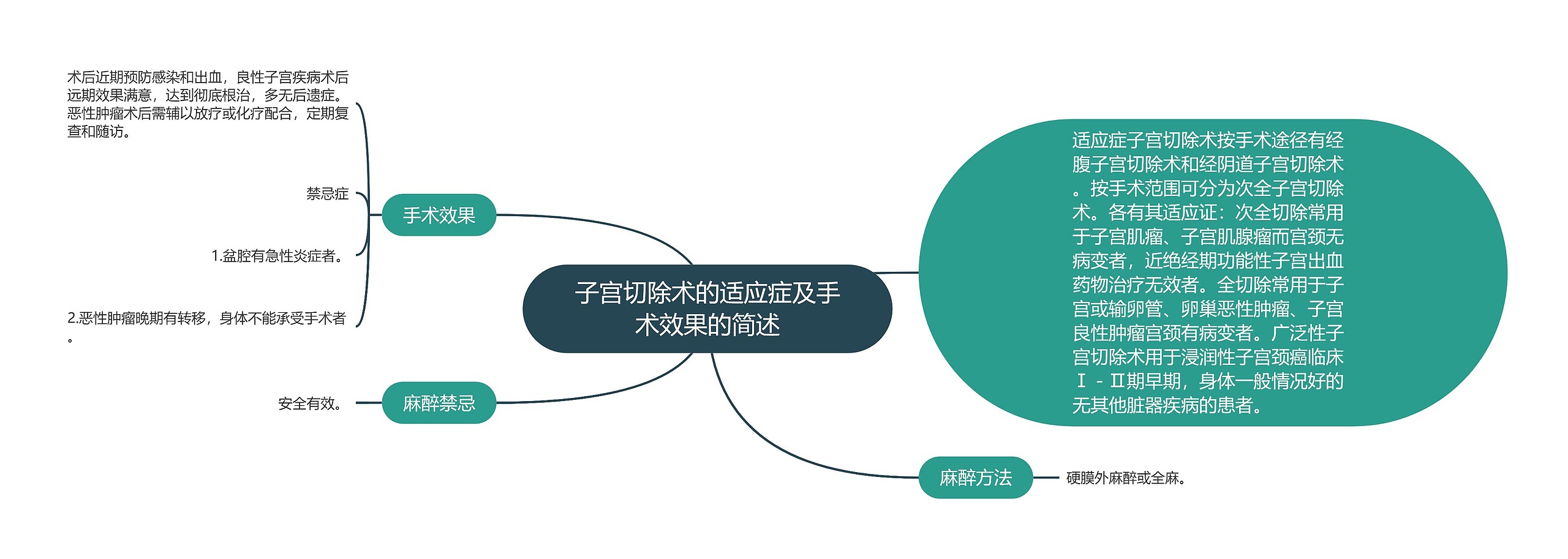 子宫切除术的适应症及手术效果的简述思维导图