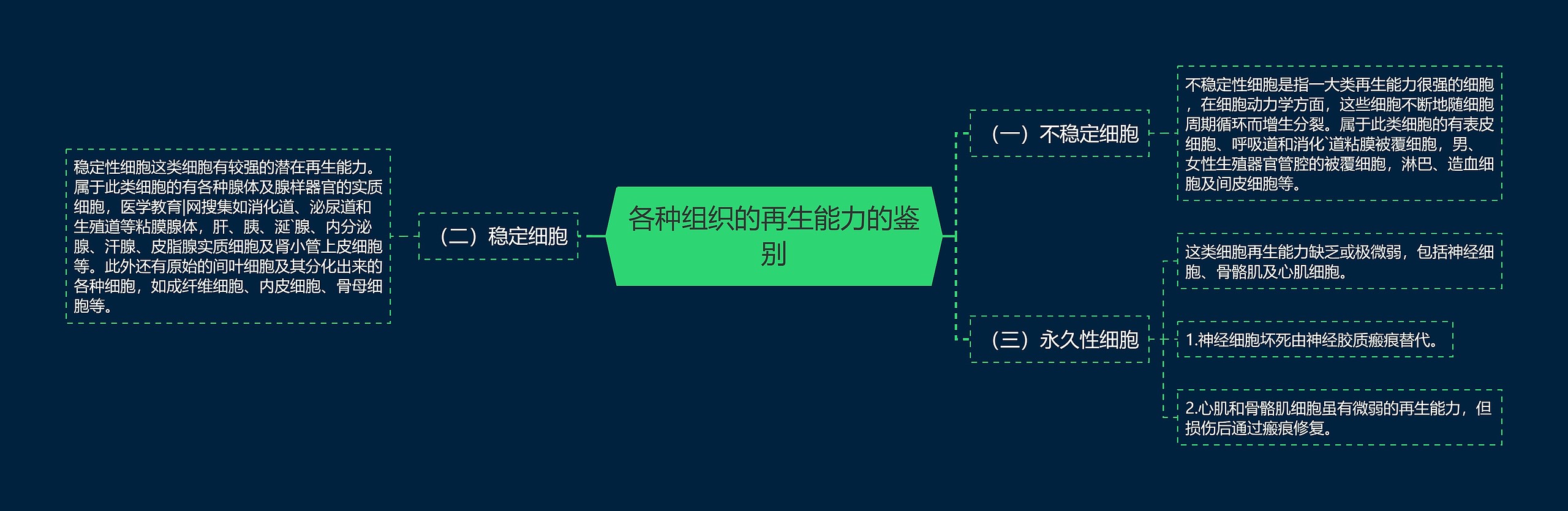 各种组织的再生能力的鉴别 各种组织的再生能力的鉴别