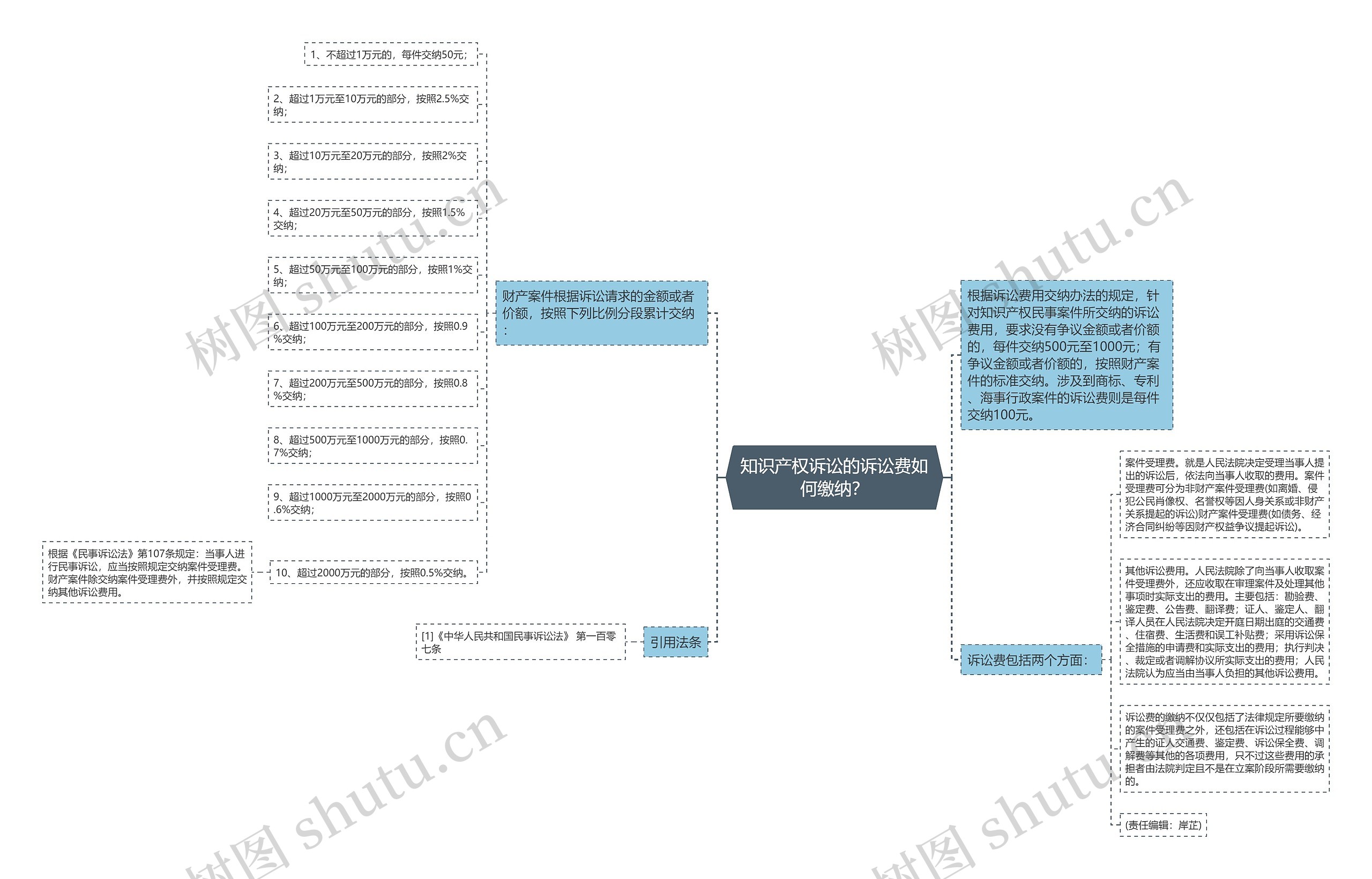 知识产权诉讼的诉讼费如何缴纳? 知识产权诉讼的诉讼费如何缴纳?