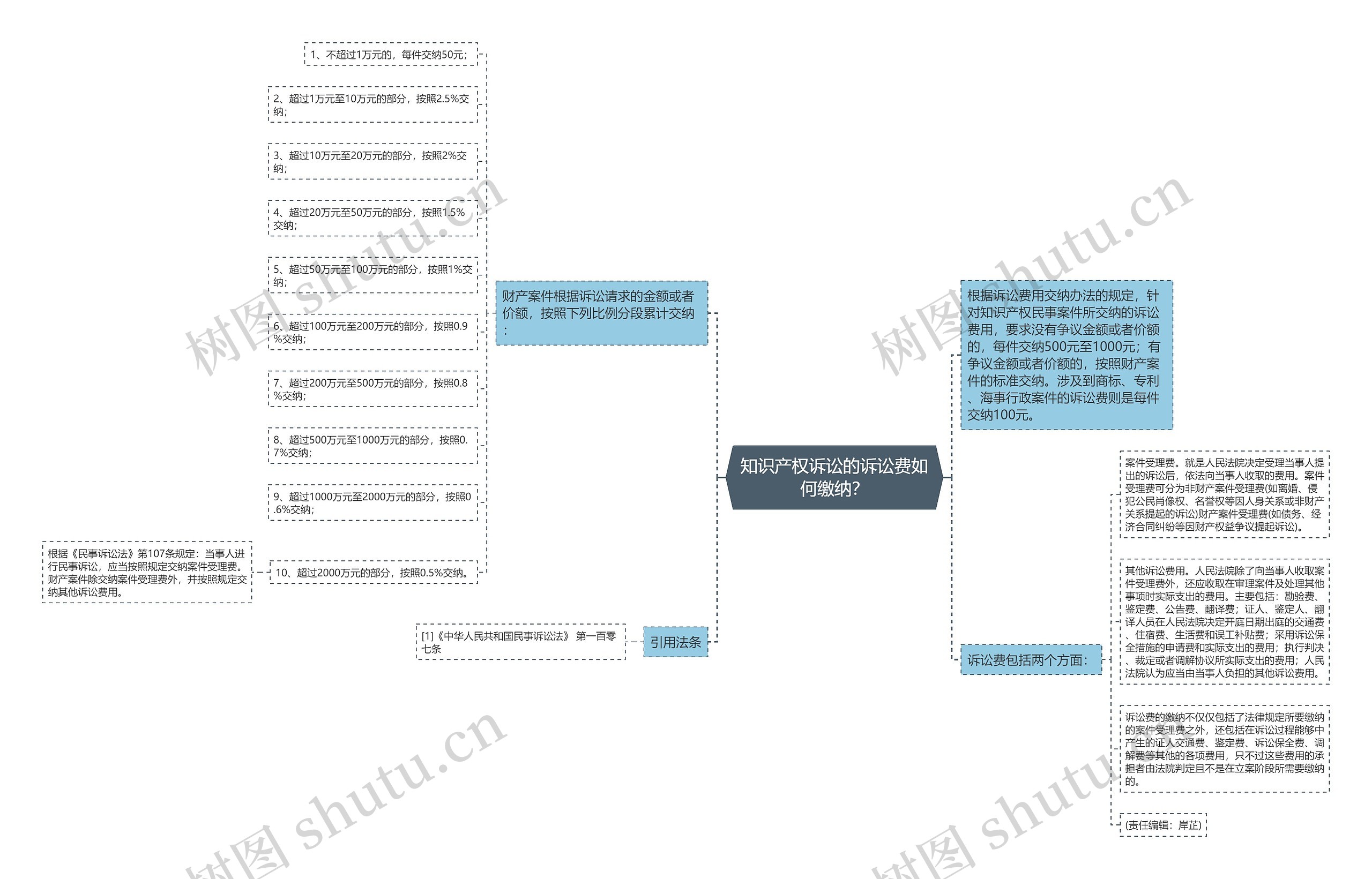 知识产权诉讼的诉讼费如何缴纳？思维导图