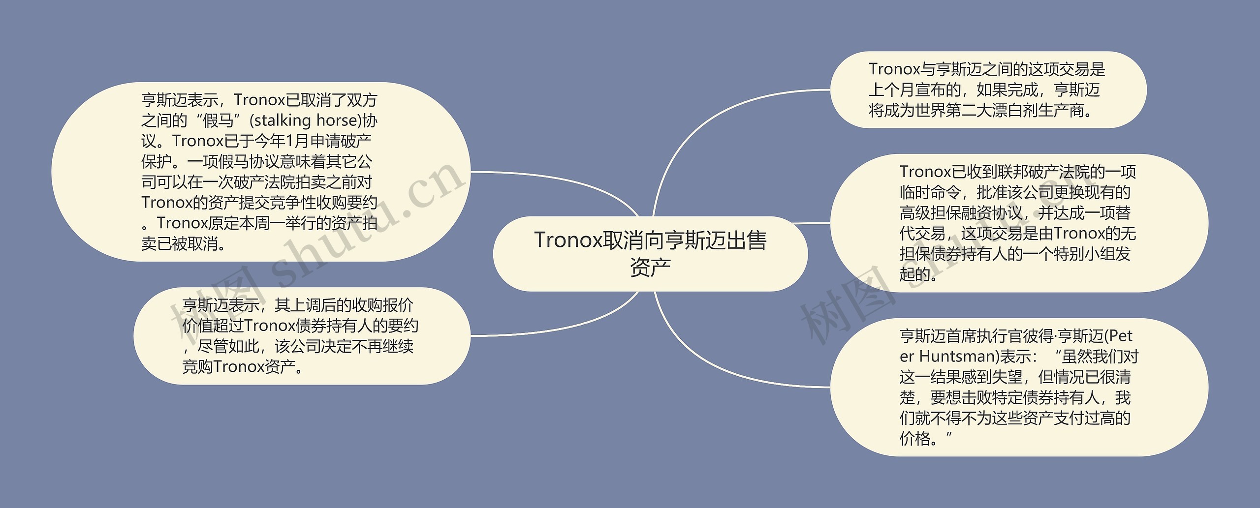 Tronox取消向亨斯迈出售资产思维导图