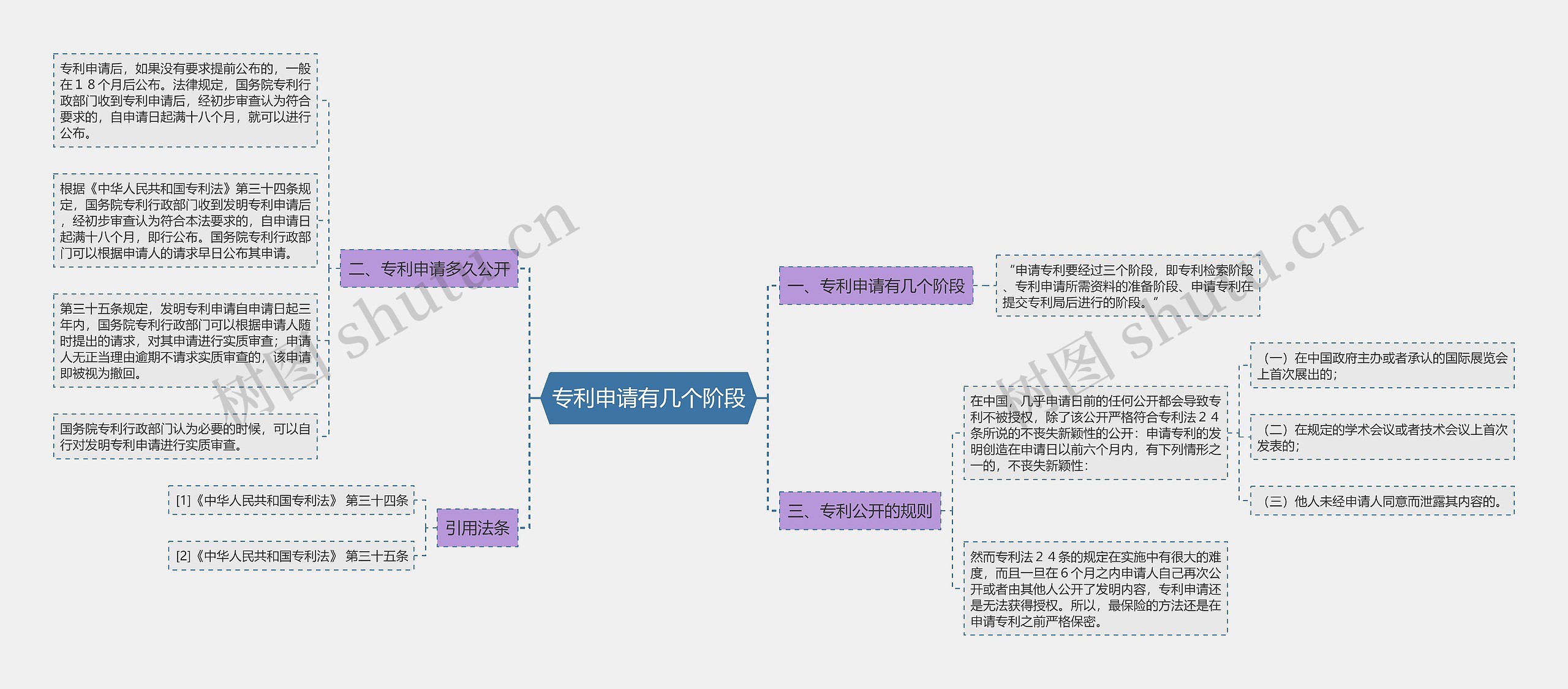 专利申请有几个阶段思维导图