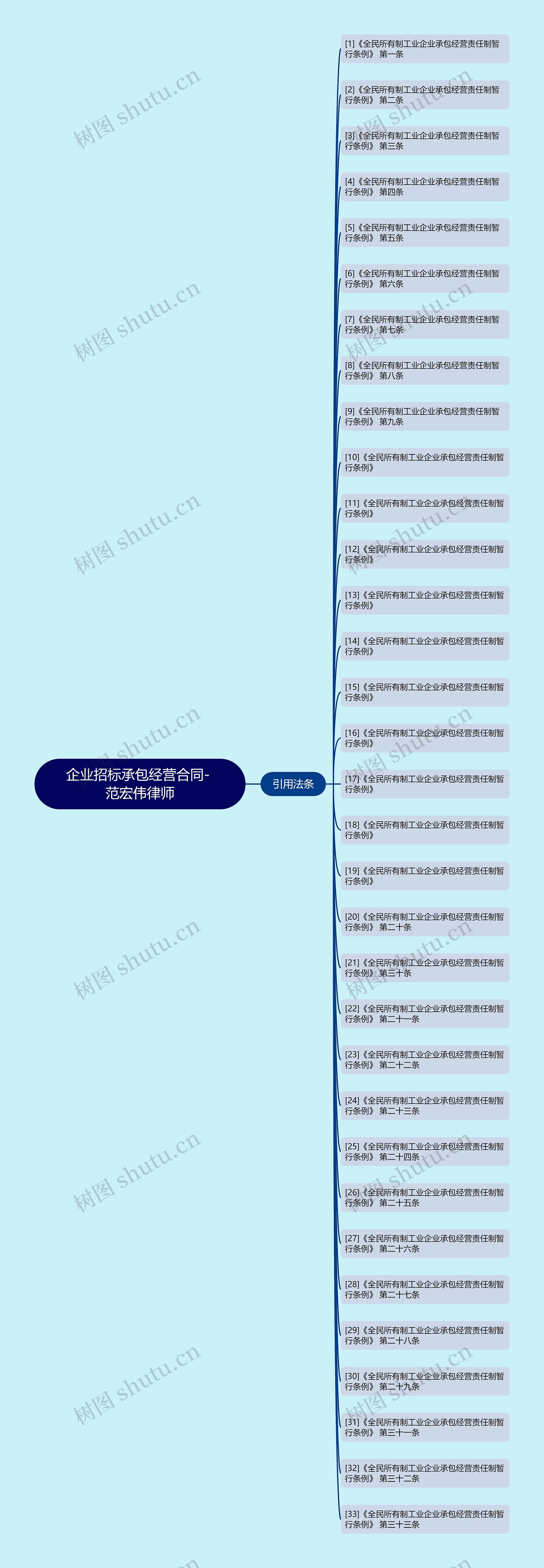 企业招标承包经营合同- 范宏伟律师思维导图