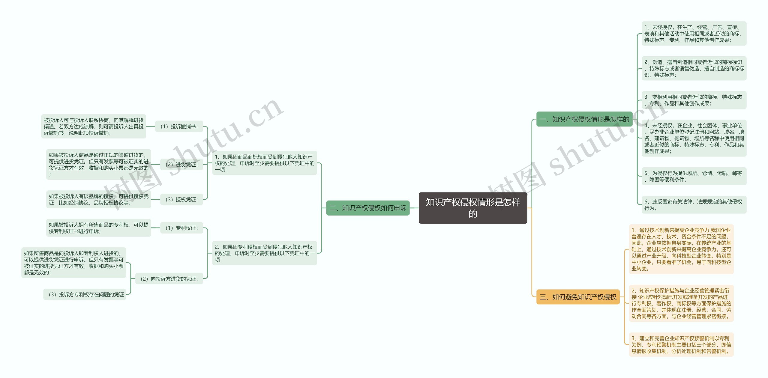 知识产权侵权情形是怎样的思维导图